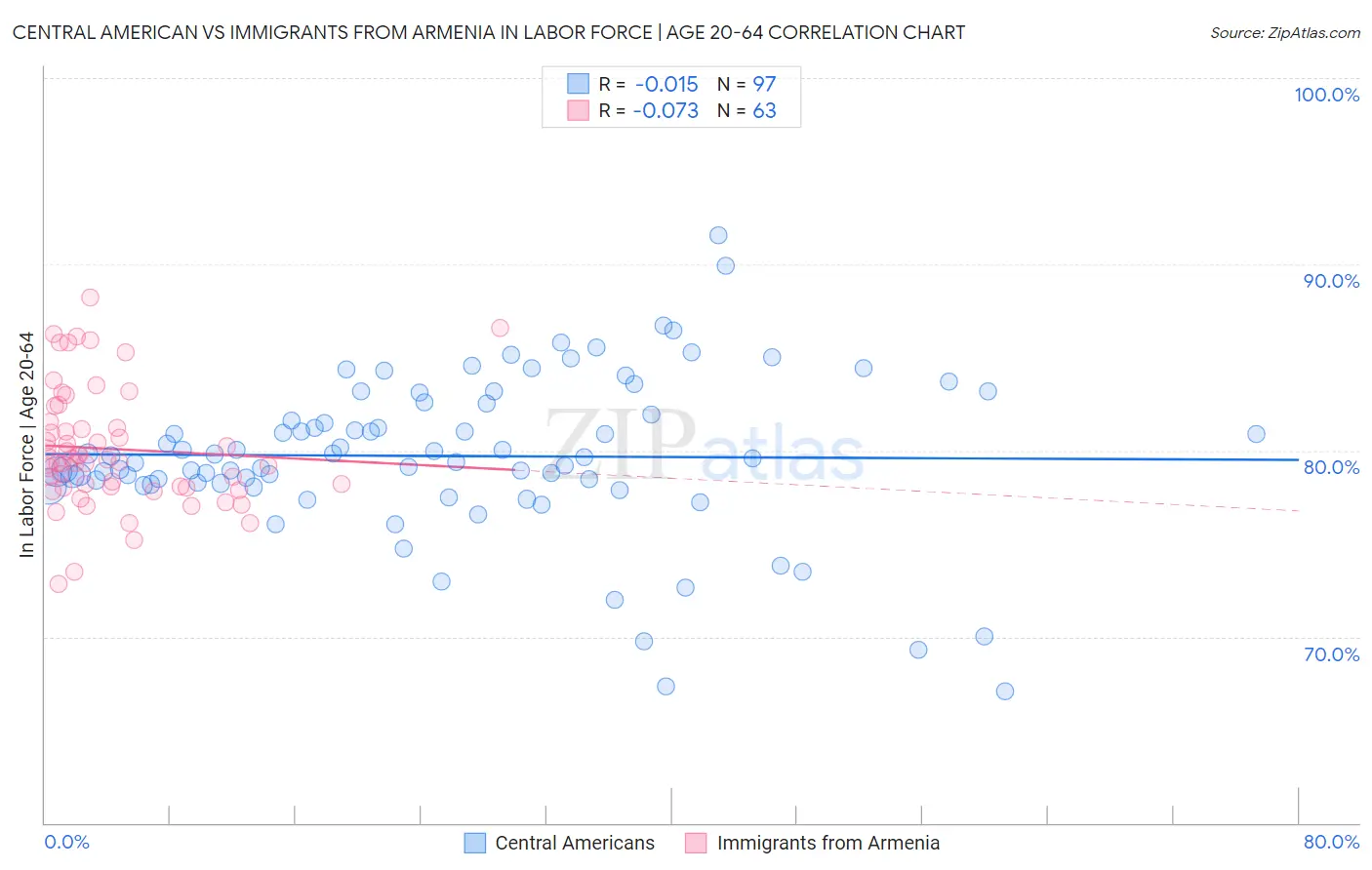 Central American vs Immigrants from Armenia In Labor Force | Age 20-64