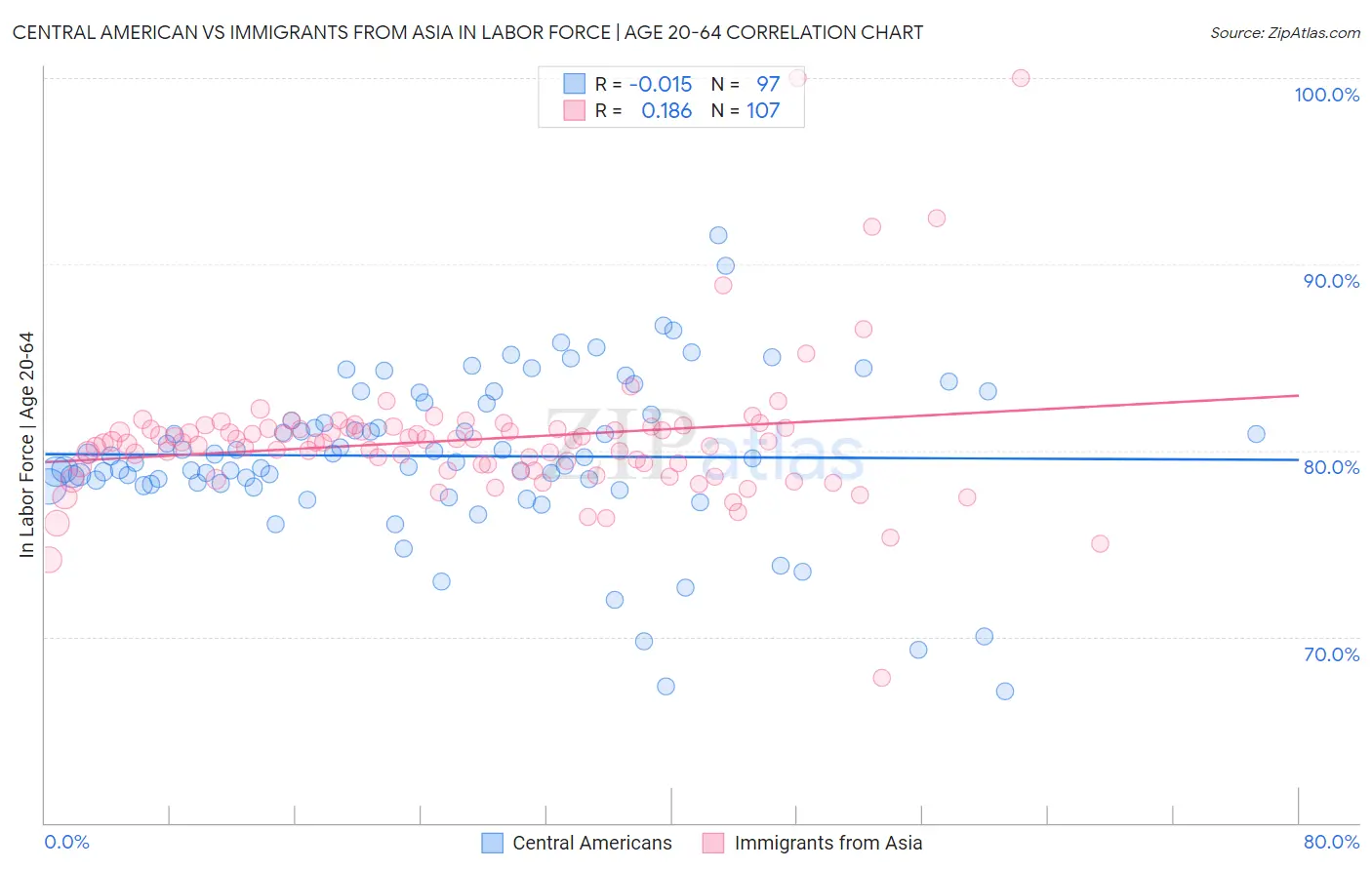 Central American vs Immigrants from Asia In Labor Force | Age 20-64