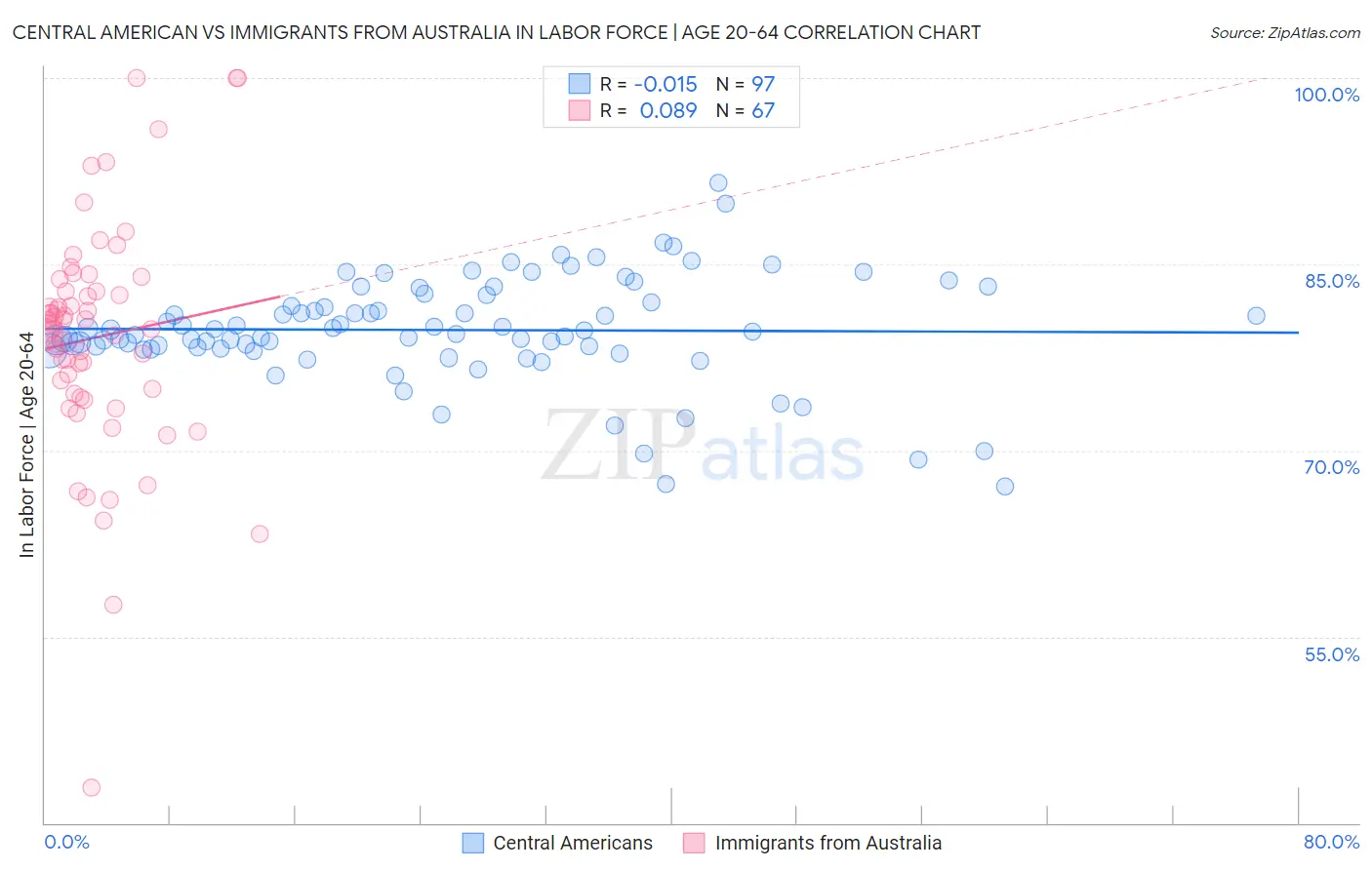 Central American vs Immigrants from Australia In Labor Force | Age 20-64