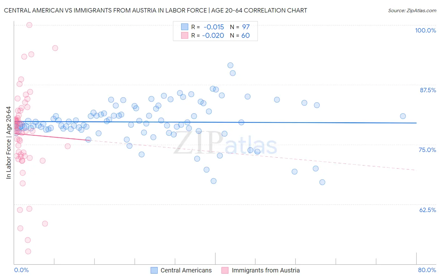 Central American vs Immigrants from Austria In Labor Force | Age 20-64