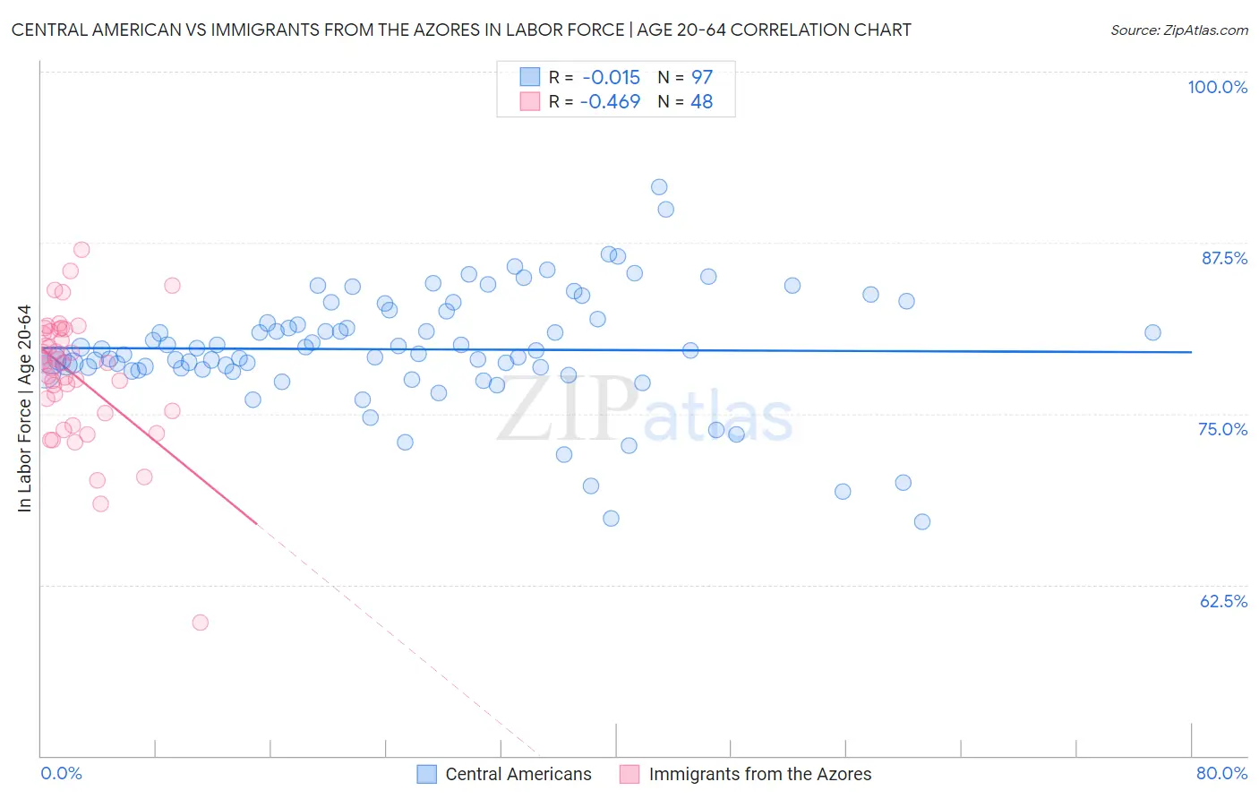 Central American vs Immigrants from the Azores In Labor Force | Age 20-64