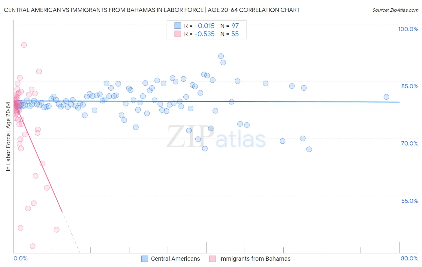 Central American vs Immigrants from Bahamas In Labor Force | Age 20-64