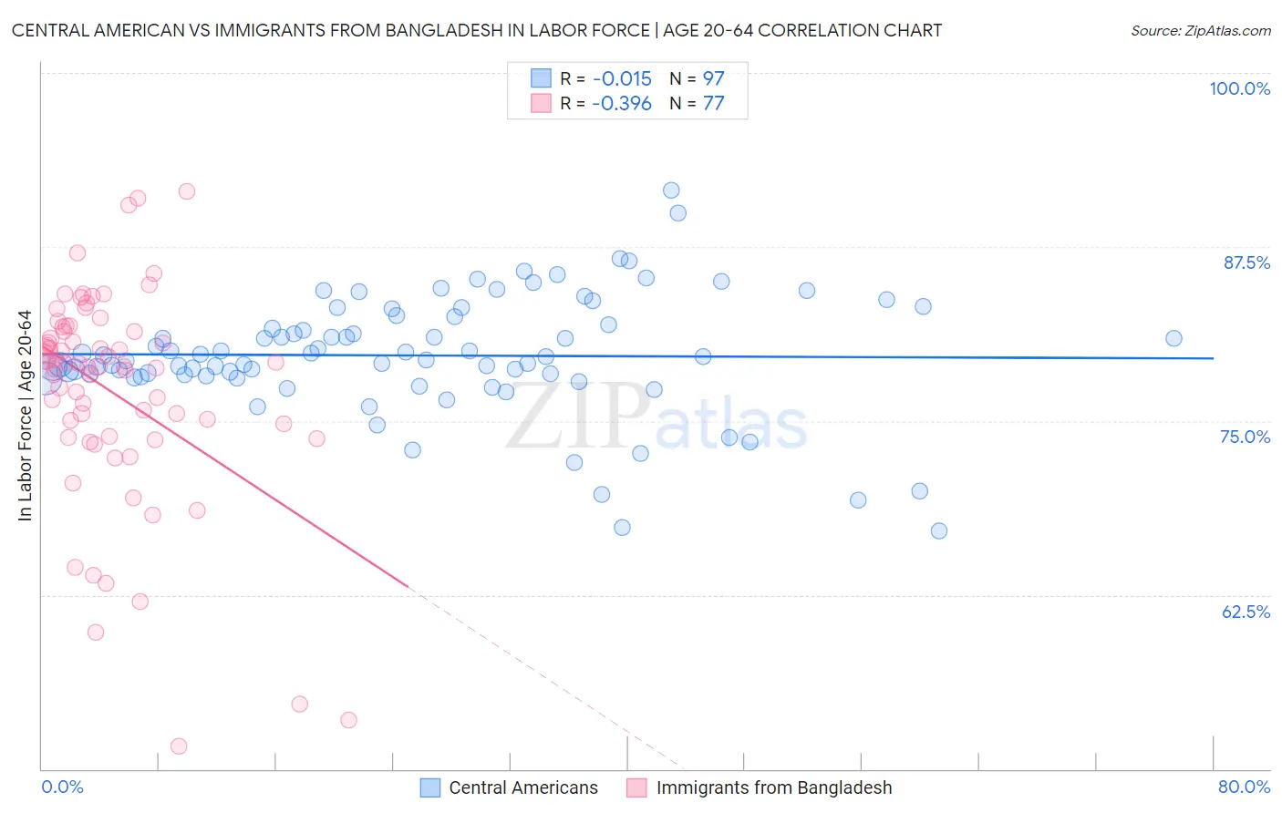 Central American vs Immigrants from Bangladesh In Labor Force | Age 20-64