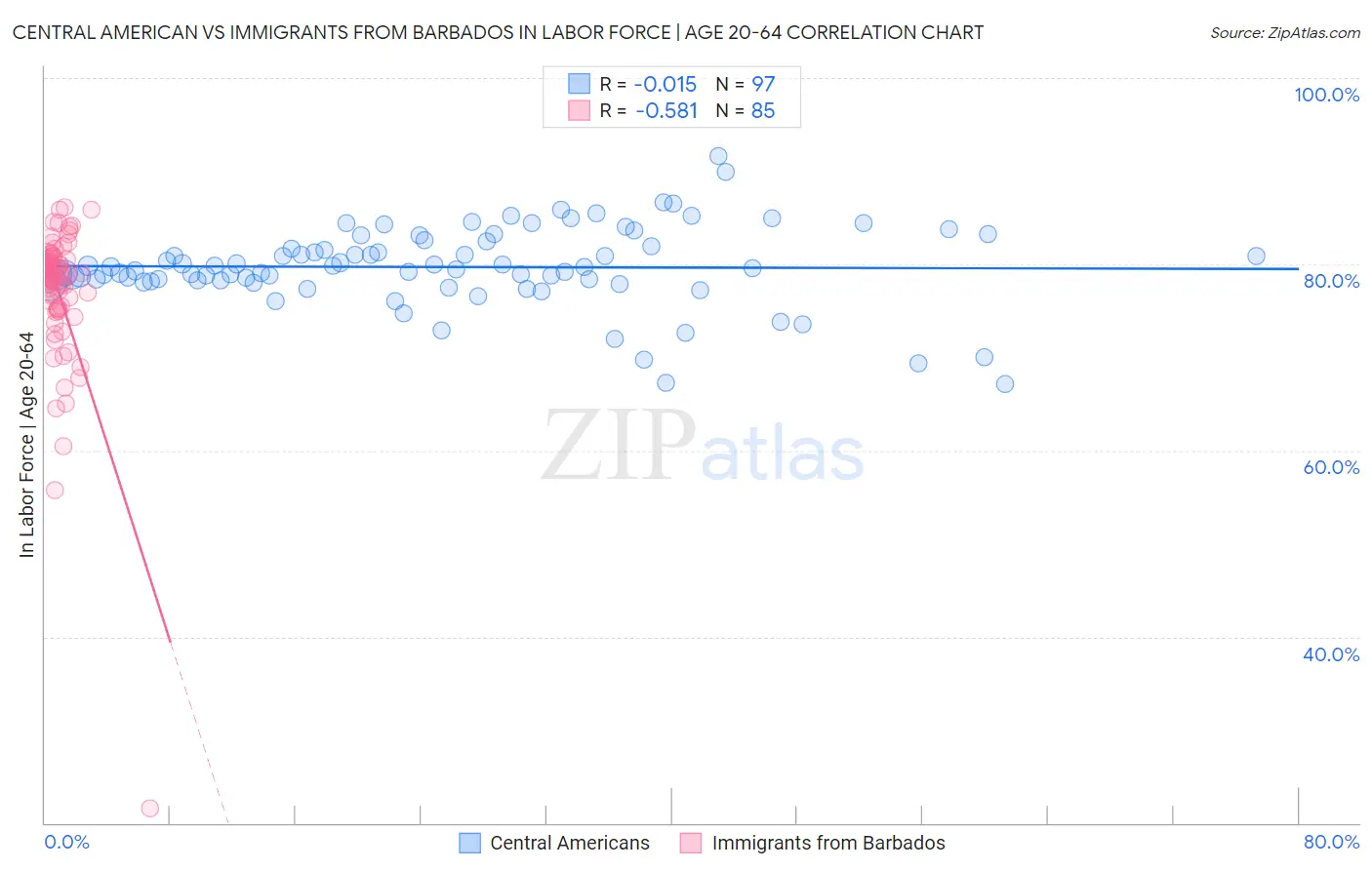 Central American vs Immigrants from Barbados In Labor Force | Age 20-64