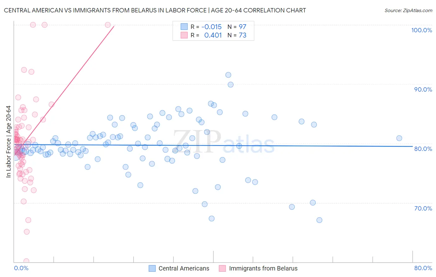 Central American vs Immigrants from Belarus In Labor Force | Age 20-64