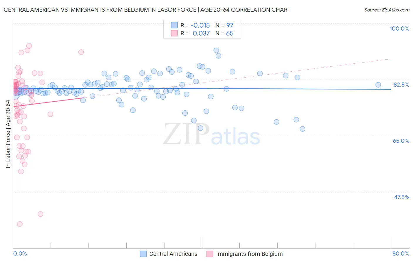Central American vs Immigrants from Belgium In Labor Force | Age 20-64