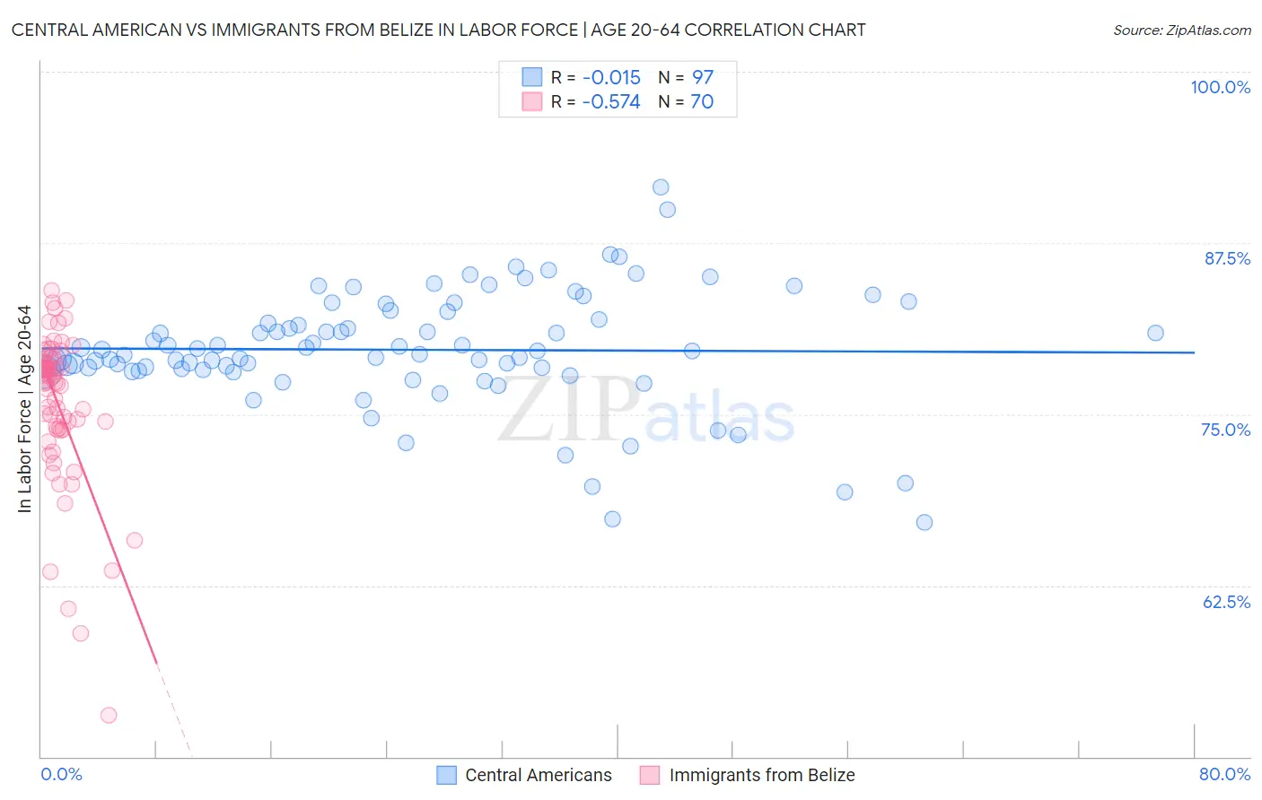 Central American vs Immigrants from Belize In Labor Force | Age 20-64