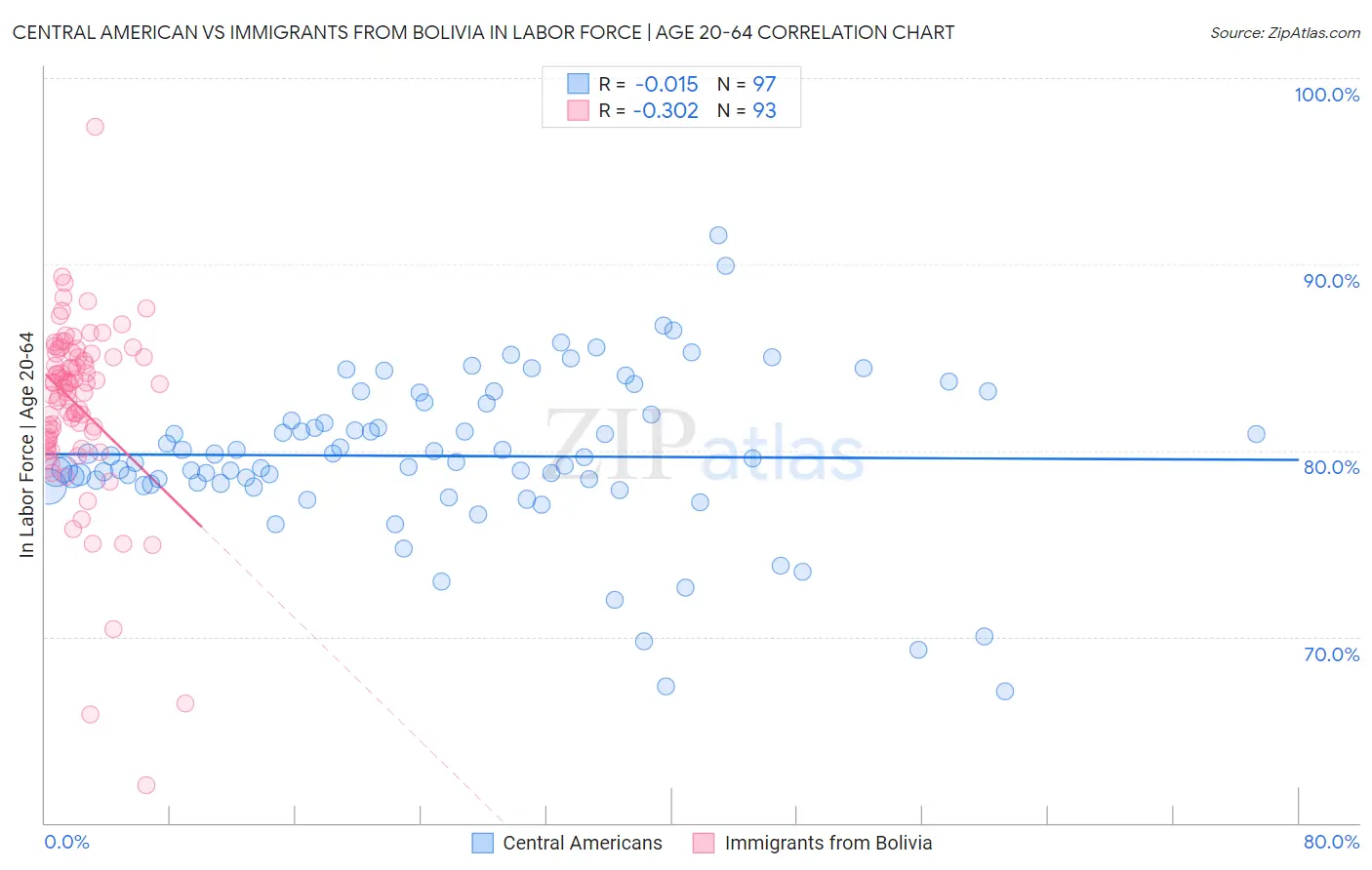 Central American vs Immigrants from Bolivia In Labor Force | Age 20-64