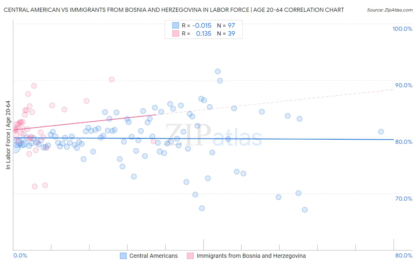 Central American vs Immigrants from Bosnia and Herzegovina In Labor Force | Age 20-64