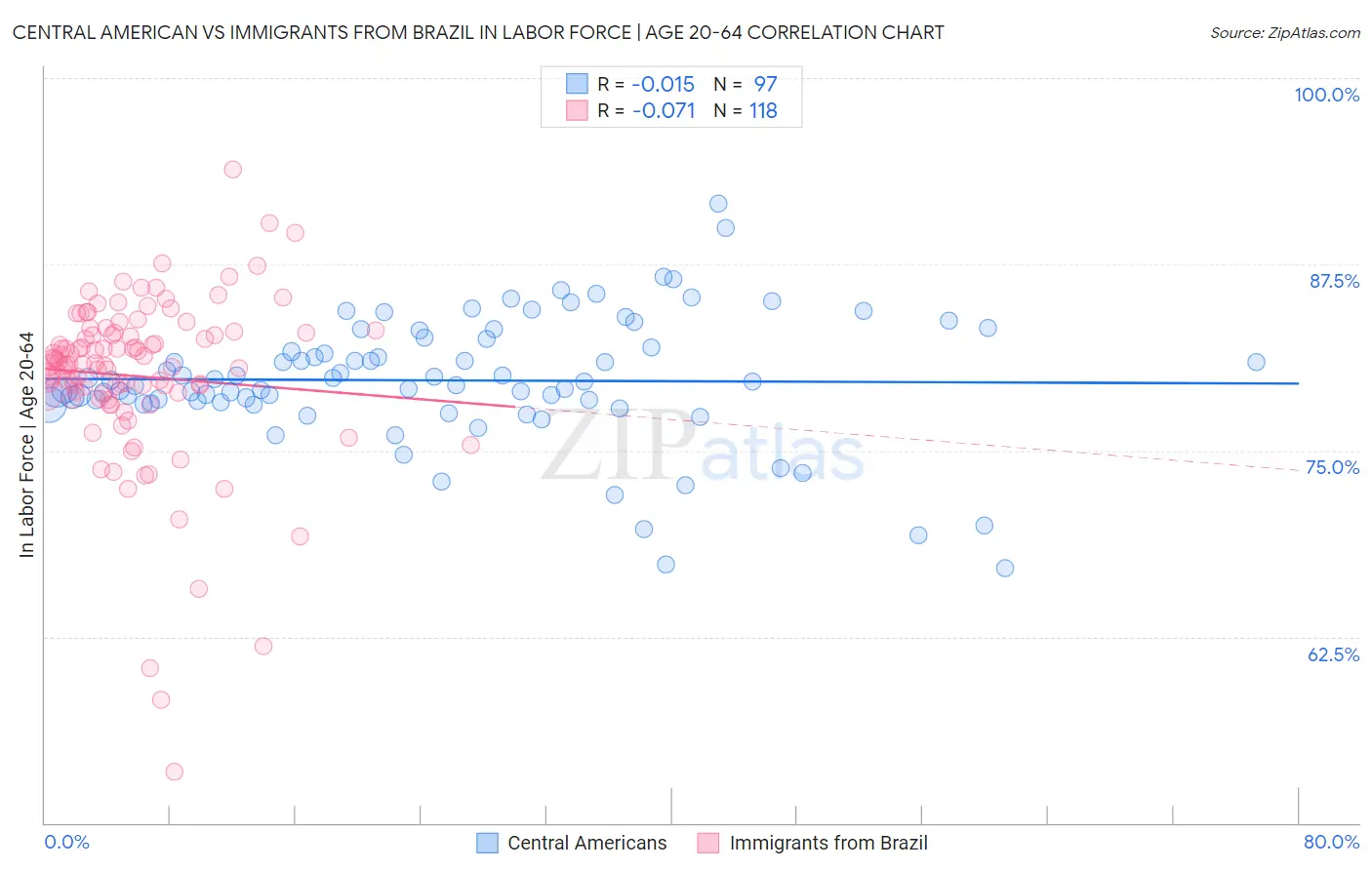 Central American vs Immigrants from Brazil In Labor Force | Age 20-64