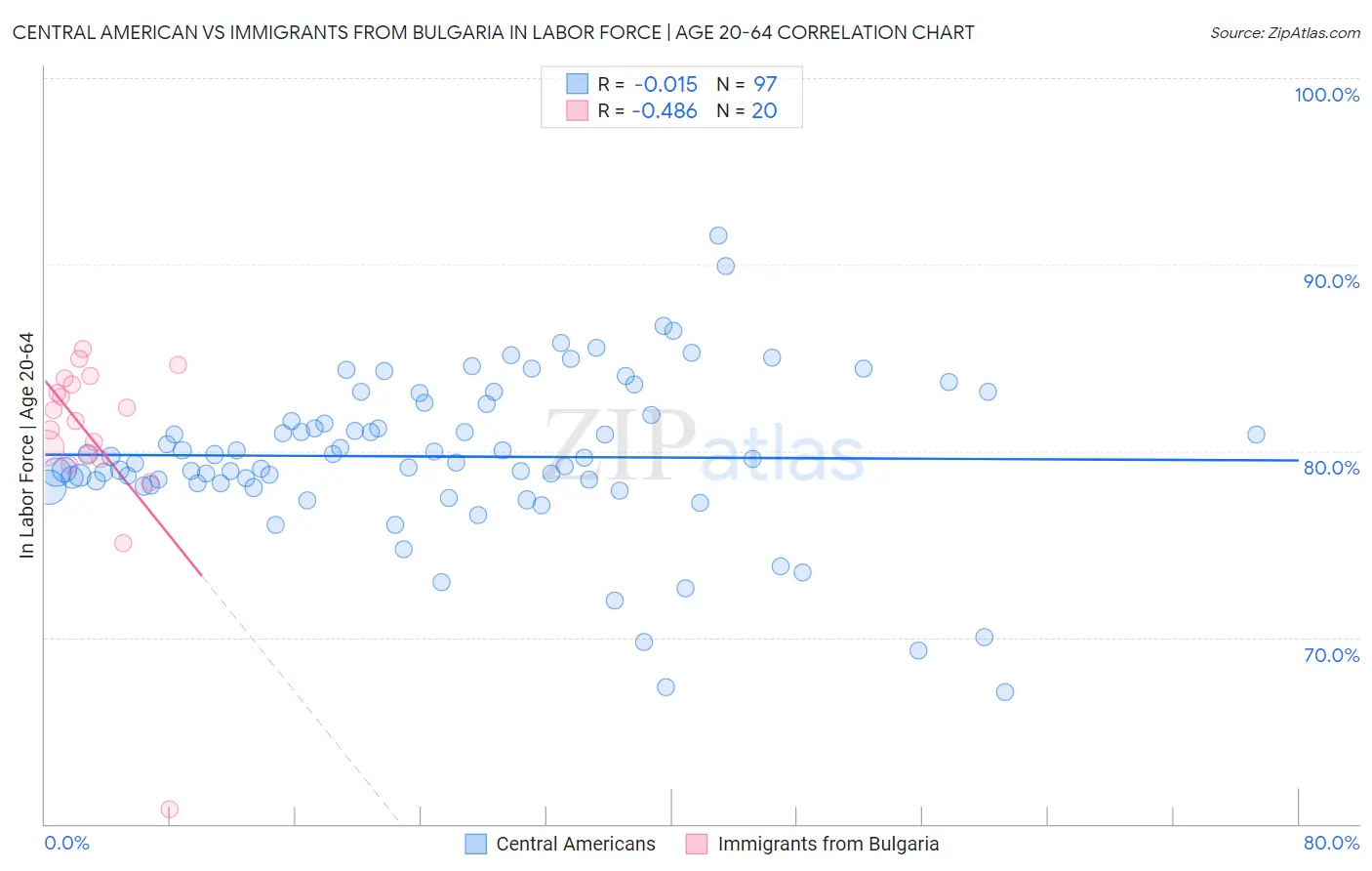 Central American vs Immigrants from Bulgaria In Labor Force | Age 20-64