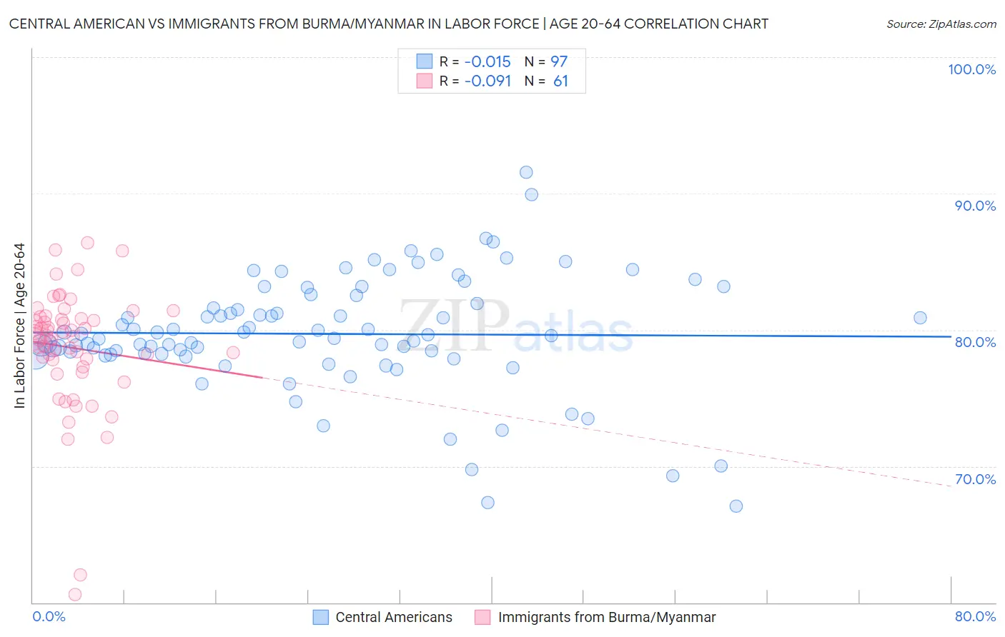 Central American vs Immigrants from Burma/Myanmar In Labor Force | Age 20-64