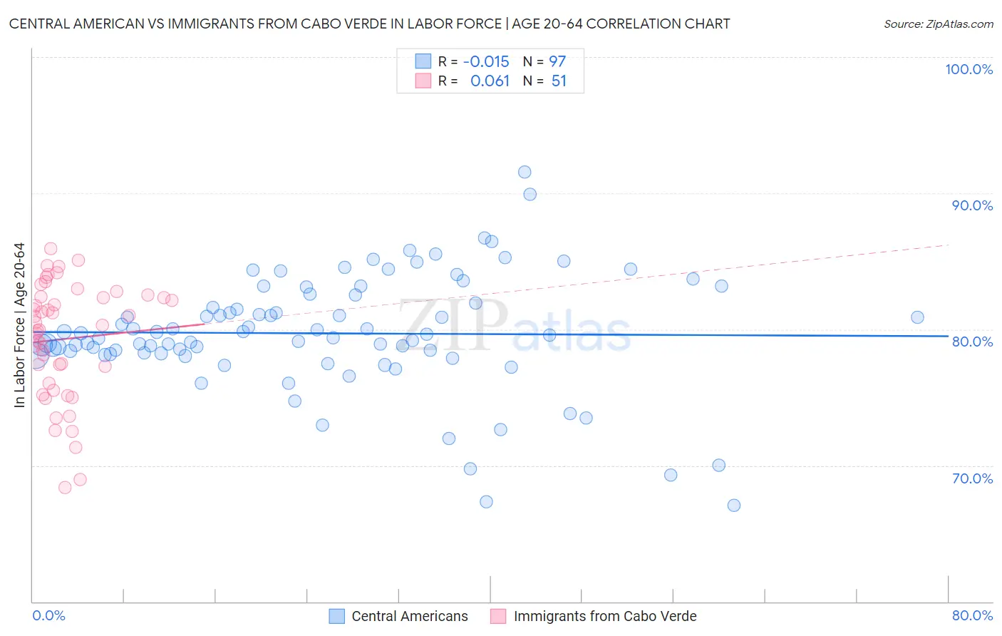 Central American vs Immigrants from Cabo Verde In Labor Force | Age 20-64