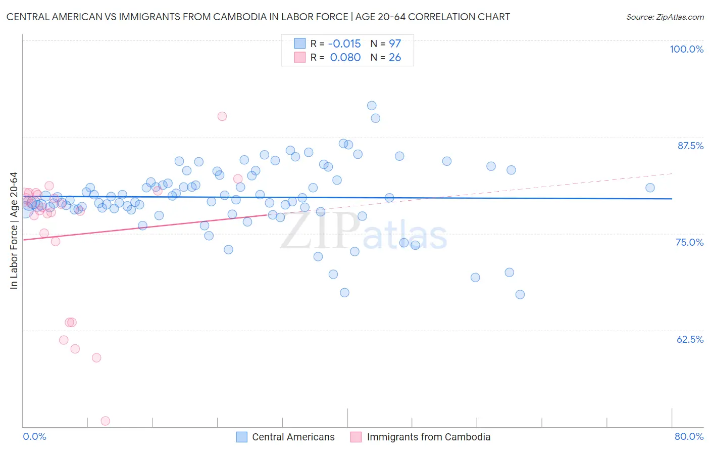 Central American vs Immigrants from Cambodia In Labor Force | Age 20-64
