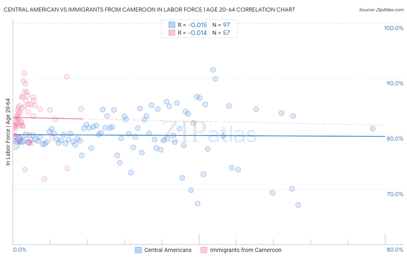 Central American vs Immigrants from Cameroon In Labor Force | Age 20-64
