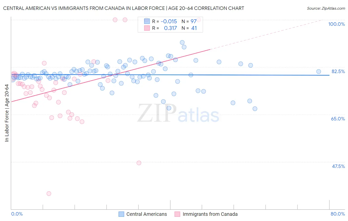 Central American vs Immigrants from Canada In Labor Force | Age 20-64