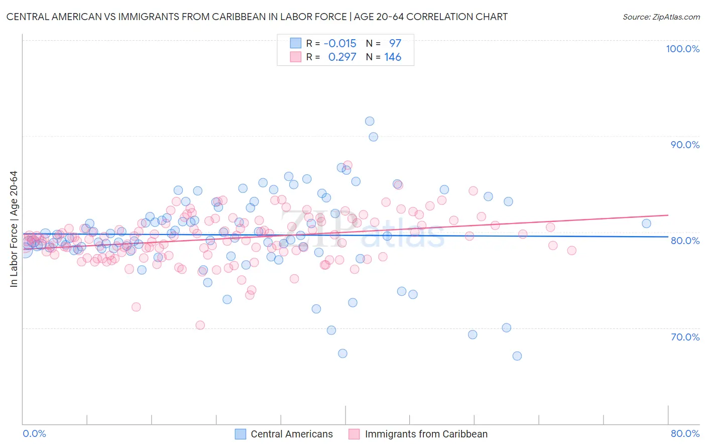Central American vs Immigrants from Caribbean In Labor Force | Age 20-64