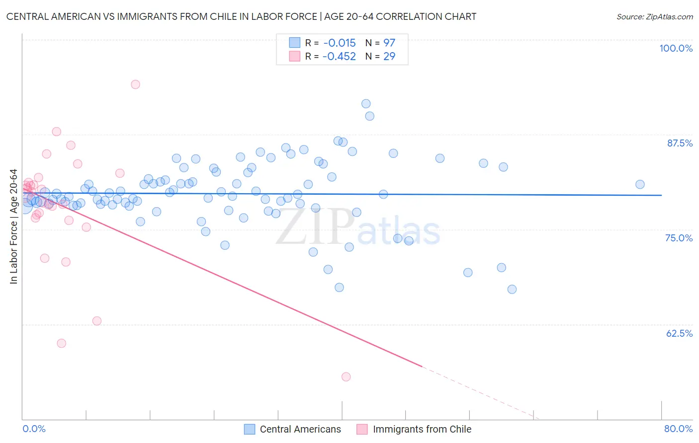 Central American vs Immigrants from Chile In Labor Force | Age 20-64