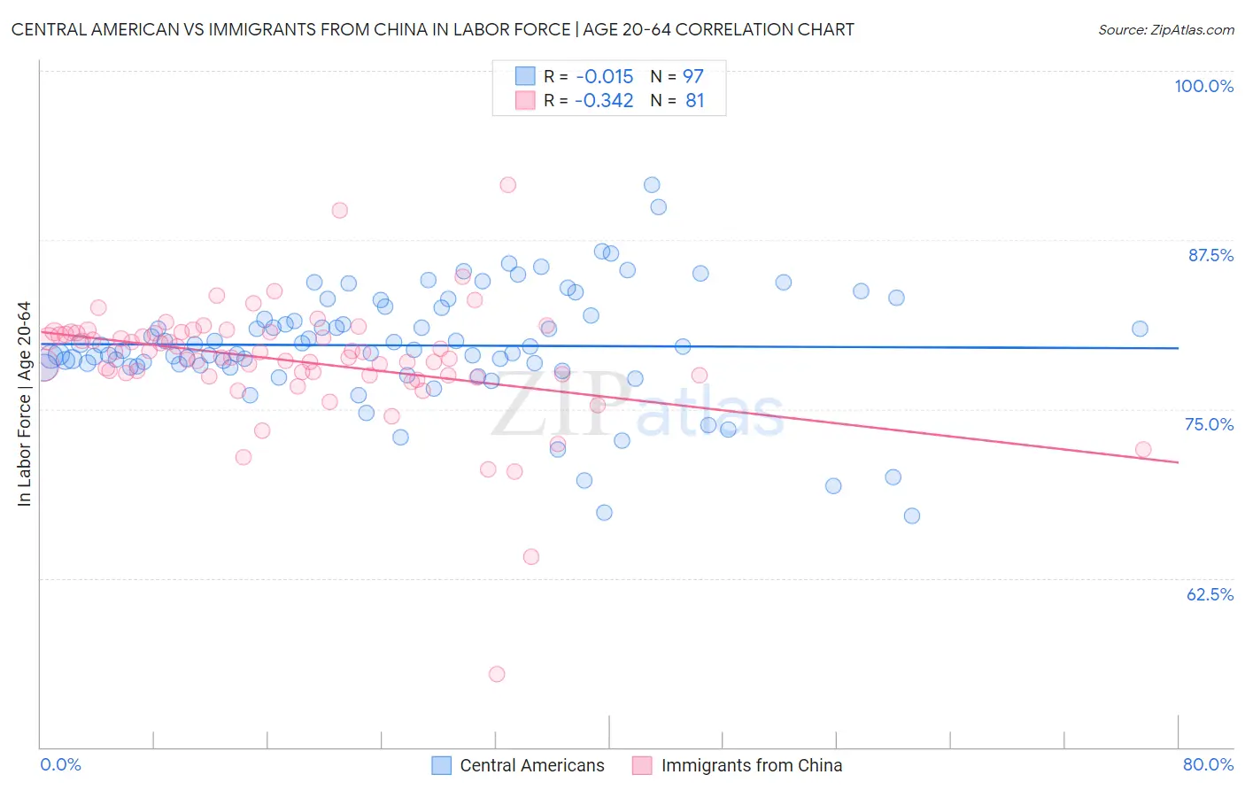 Central American vs Immigrants from China In Labor Force | Age 20-64