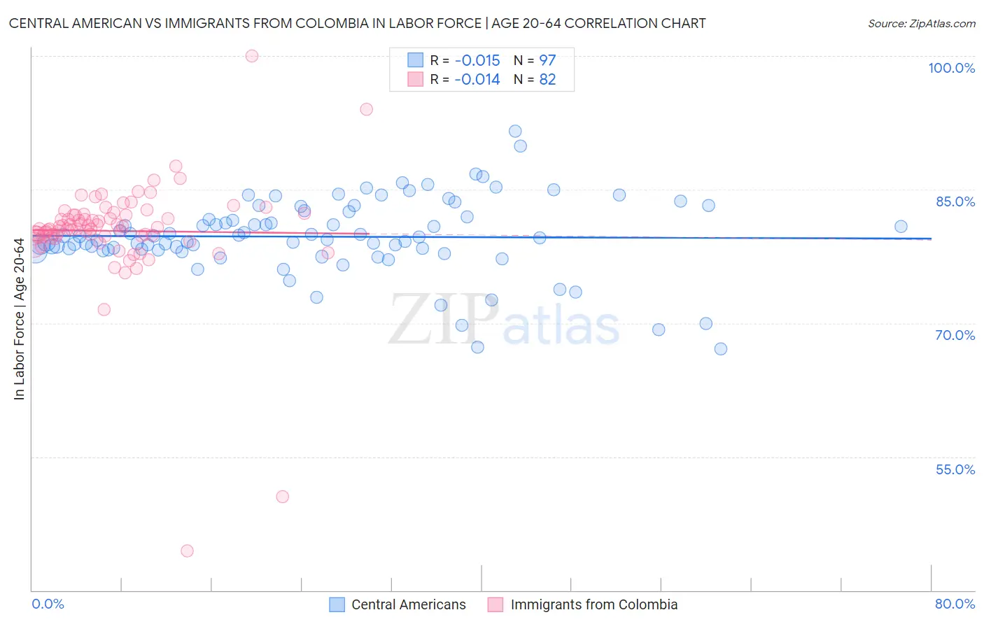 Central American vs Immigrants from Colombia In Labor Force | Age 20-64