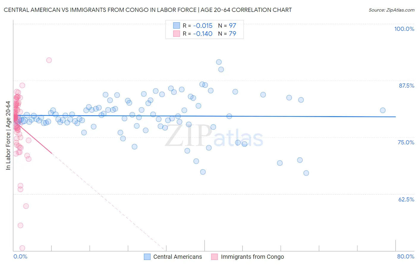 Central American vs Immigrants from Congo In Labor Force | Age 20-64