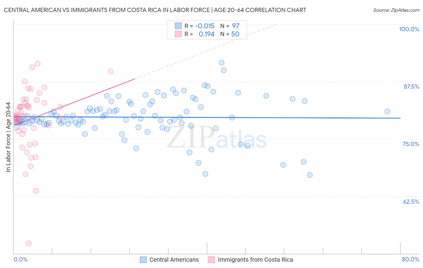 Central American vs Immigrants from Costa Rica In Labor Force | Age 20-64