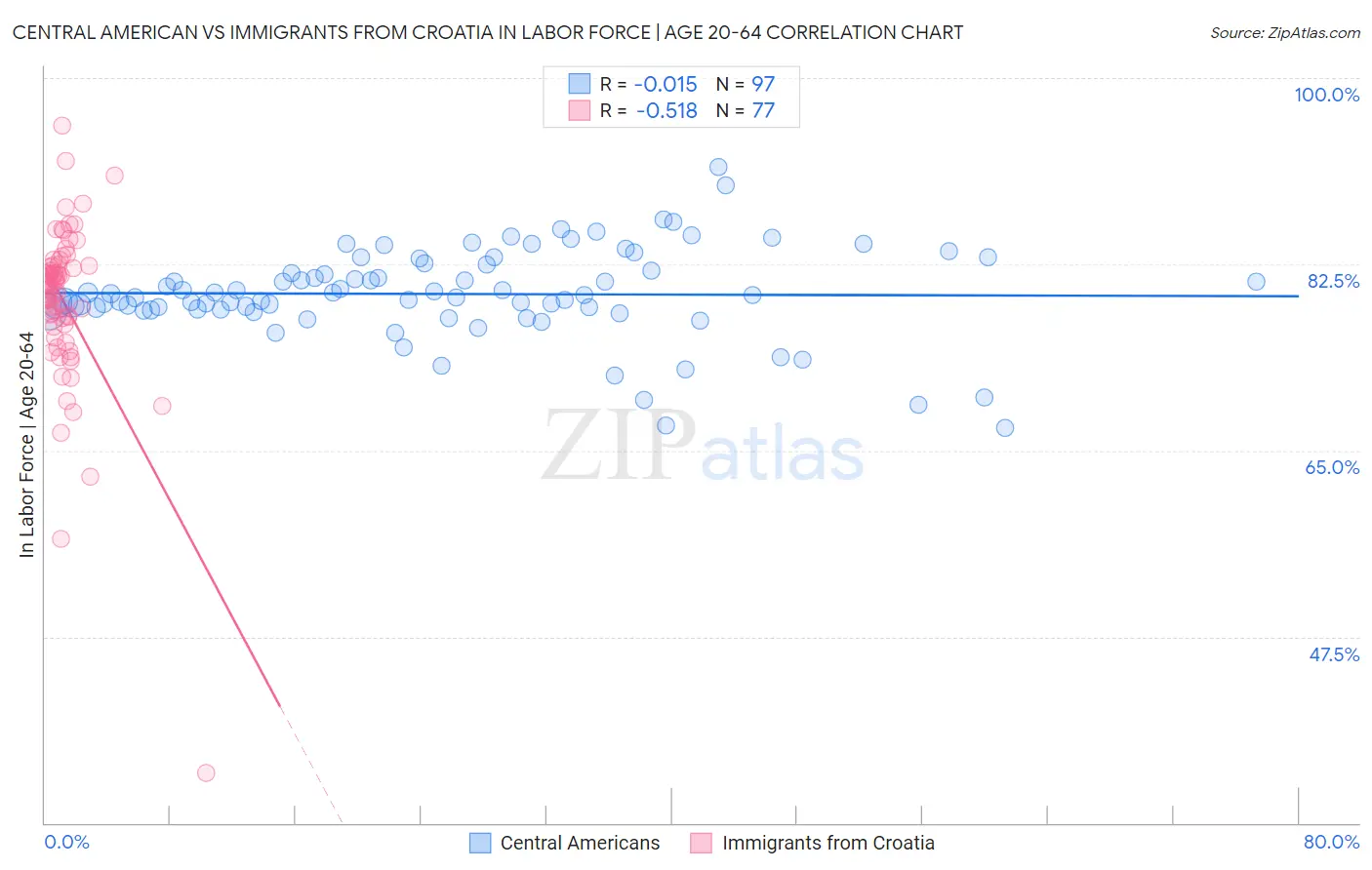 Central American vs Immigrants from Croatia In Labor Force | Age 20-64