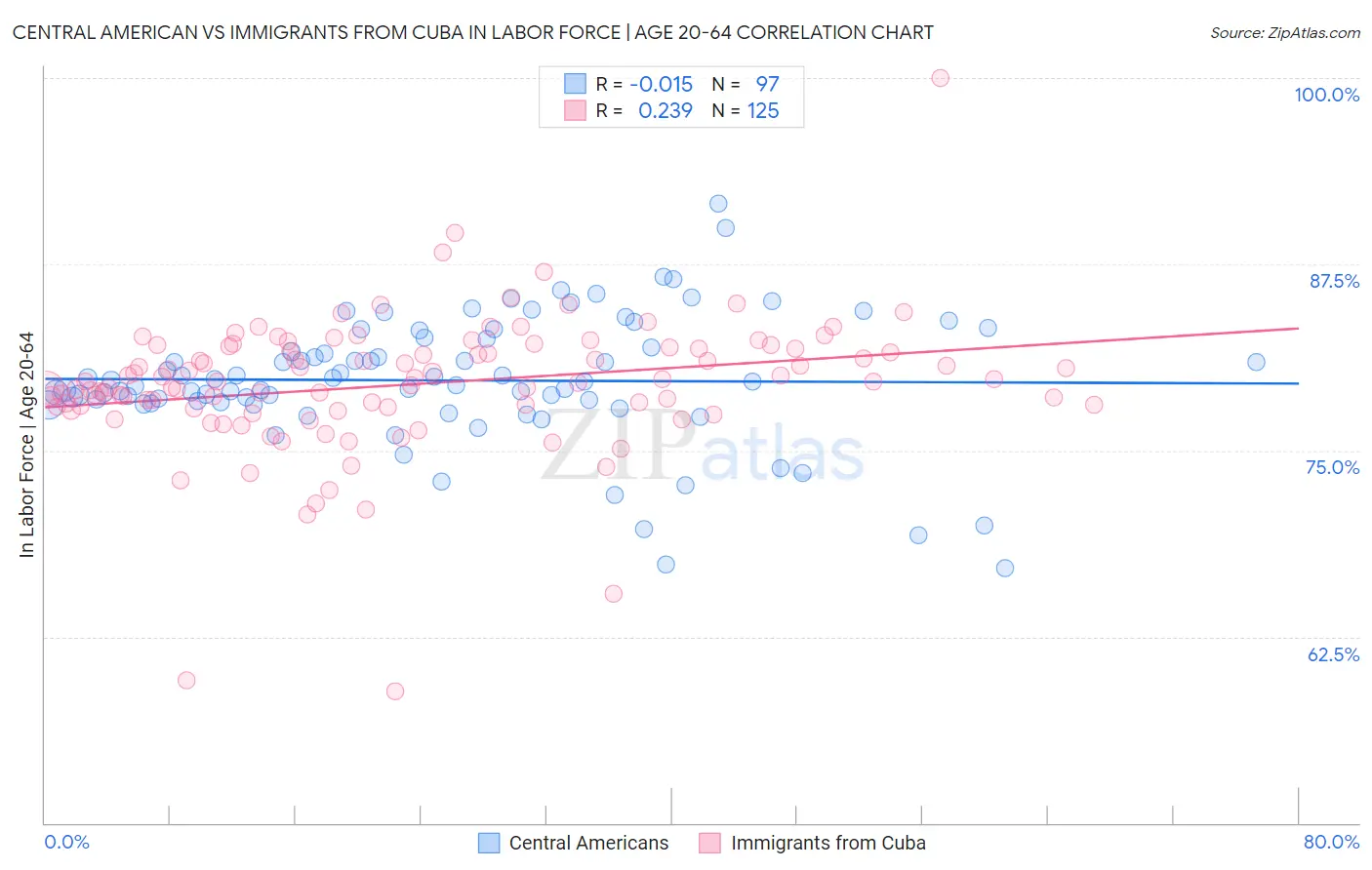 Central American vs Immigrants from Cuba In Labor Force | Age 20-64