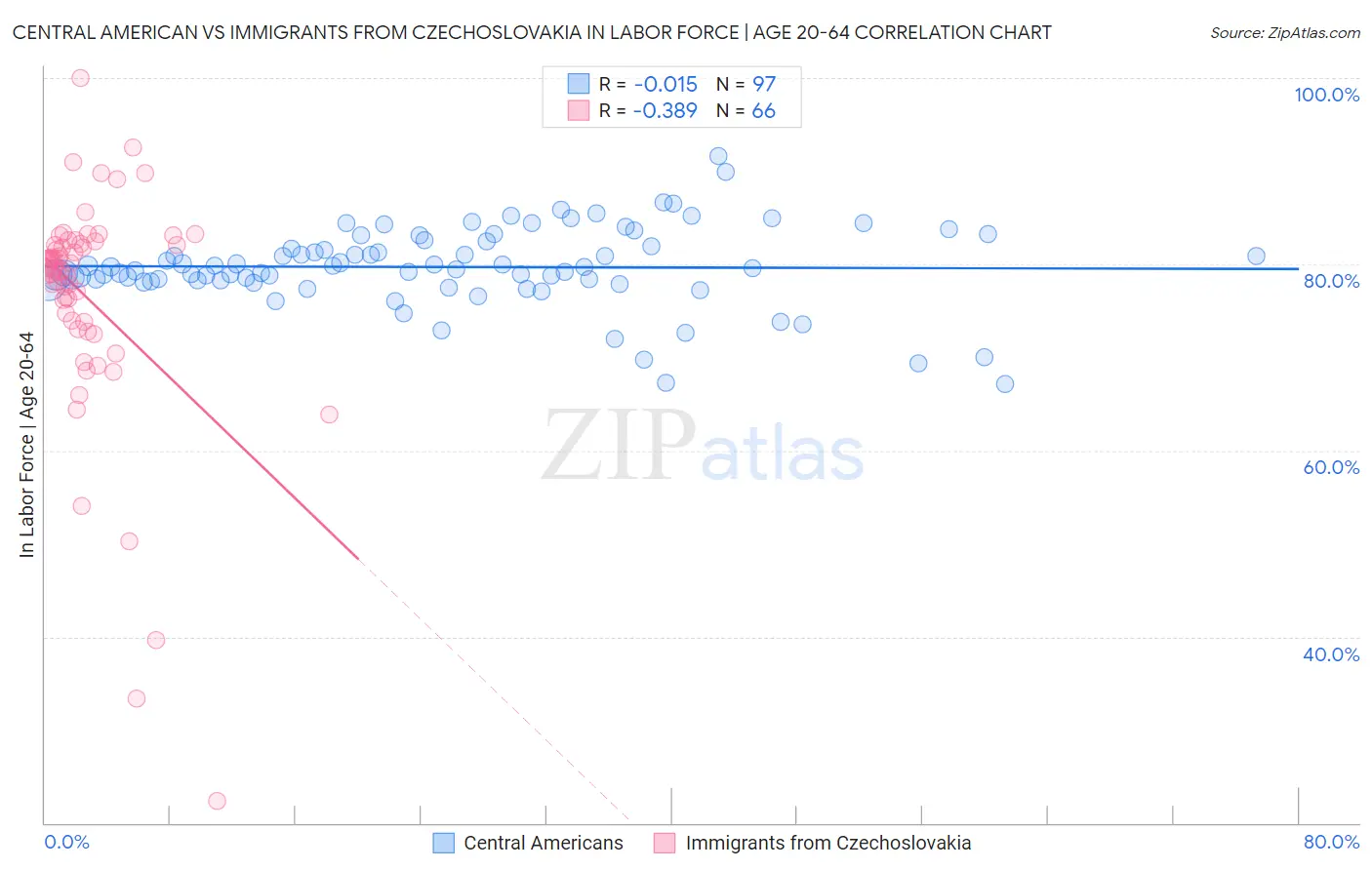 Central American vs Immigrants from Czechoslovakia In Labor Force | Age 20-64