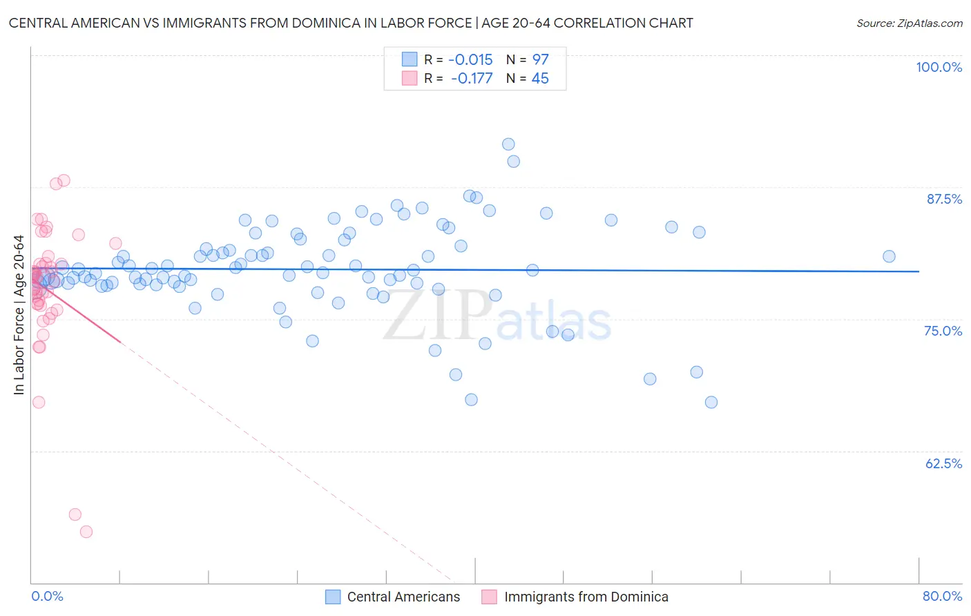 Central American vs Immigrants from Dominica In Labor Force | Age 20-64