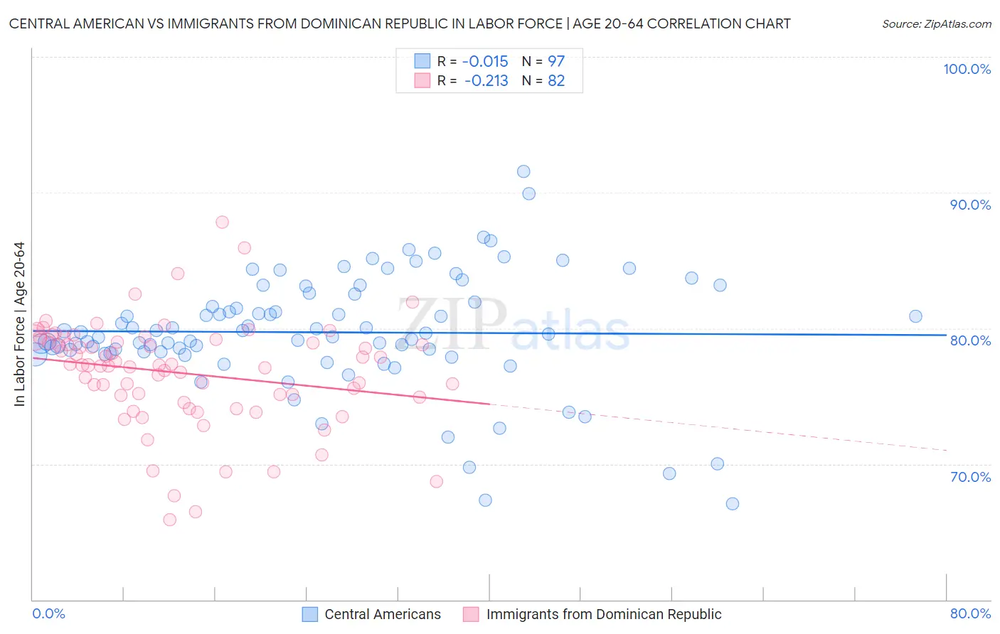 Central American vs Immigrants from Dominican Republic In Labor Force | Age 20-64