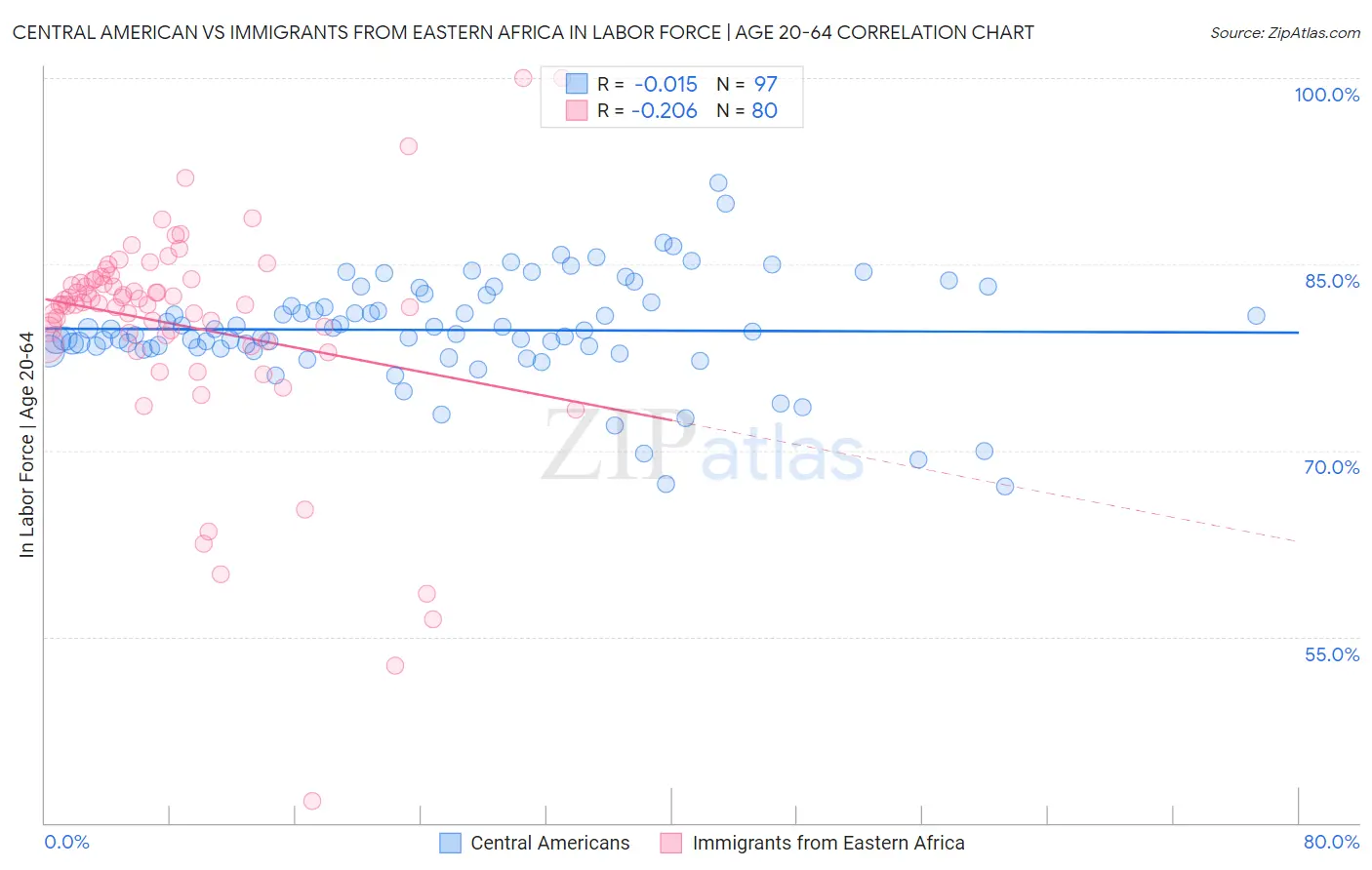 Central American vs Immigrants from Eastern Africa In Labor Force | Age 20-64