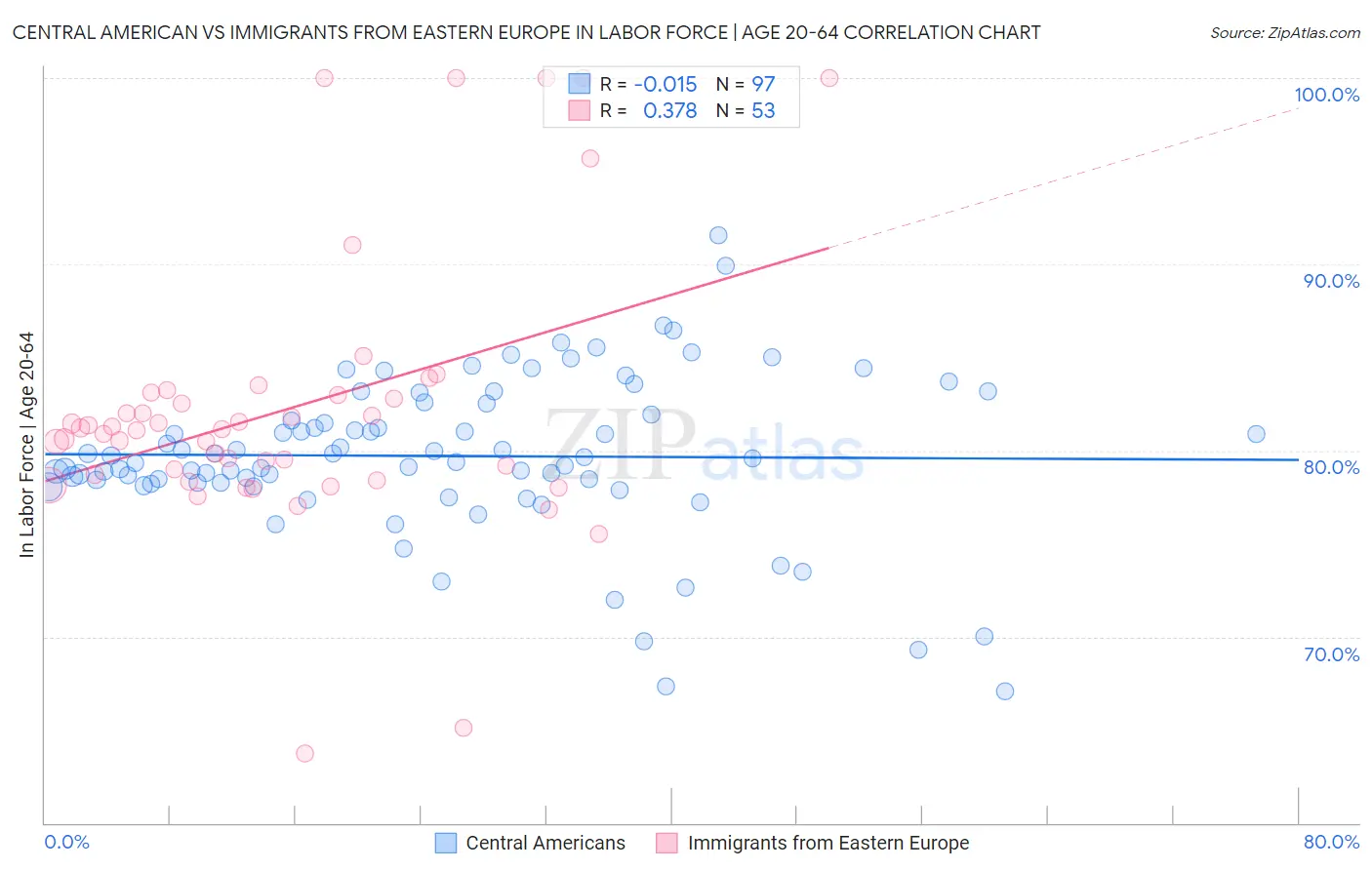 Central American vs Immigrants from Eastern Europe In Labor Force | Age 20-64