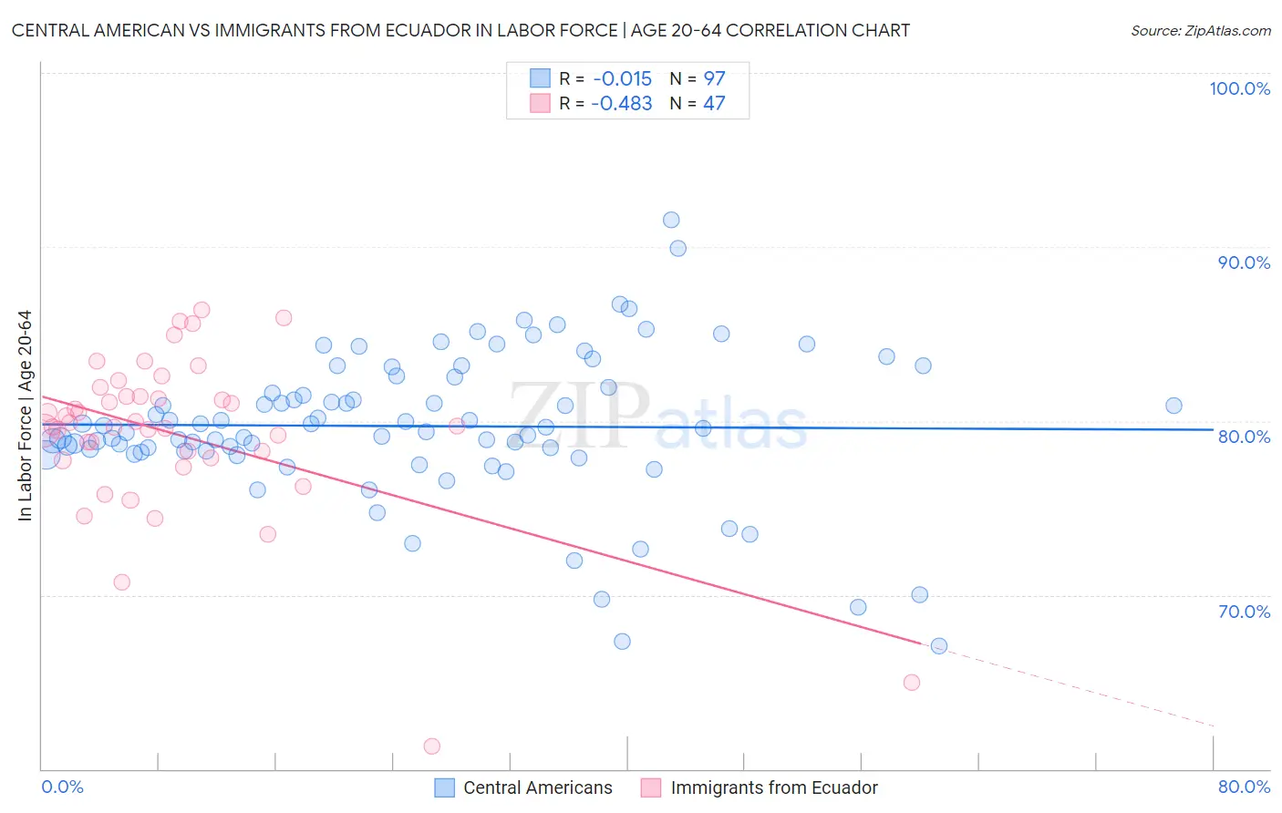 Central American vs Immigrants from Ecuador In Labor Force | Age 20-64