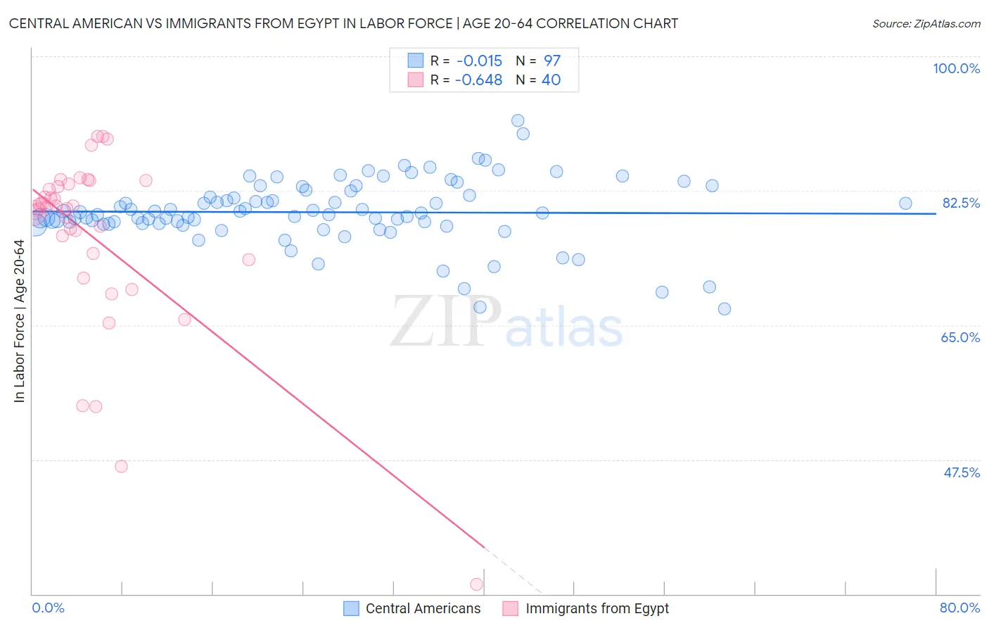 Central American vs Immigrants from Egypt In Labor Force | Age 20-64