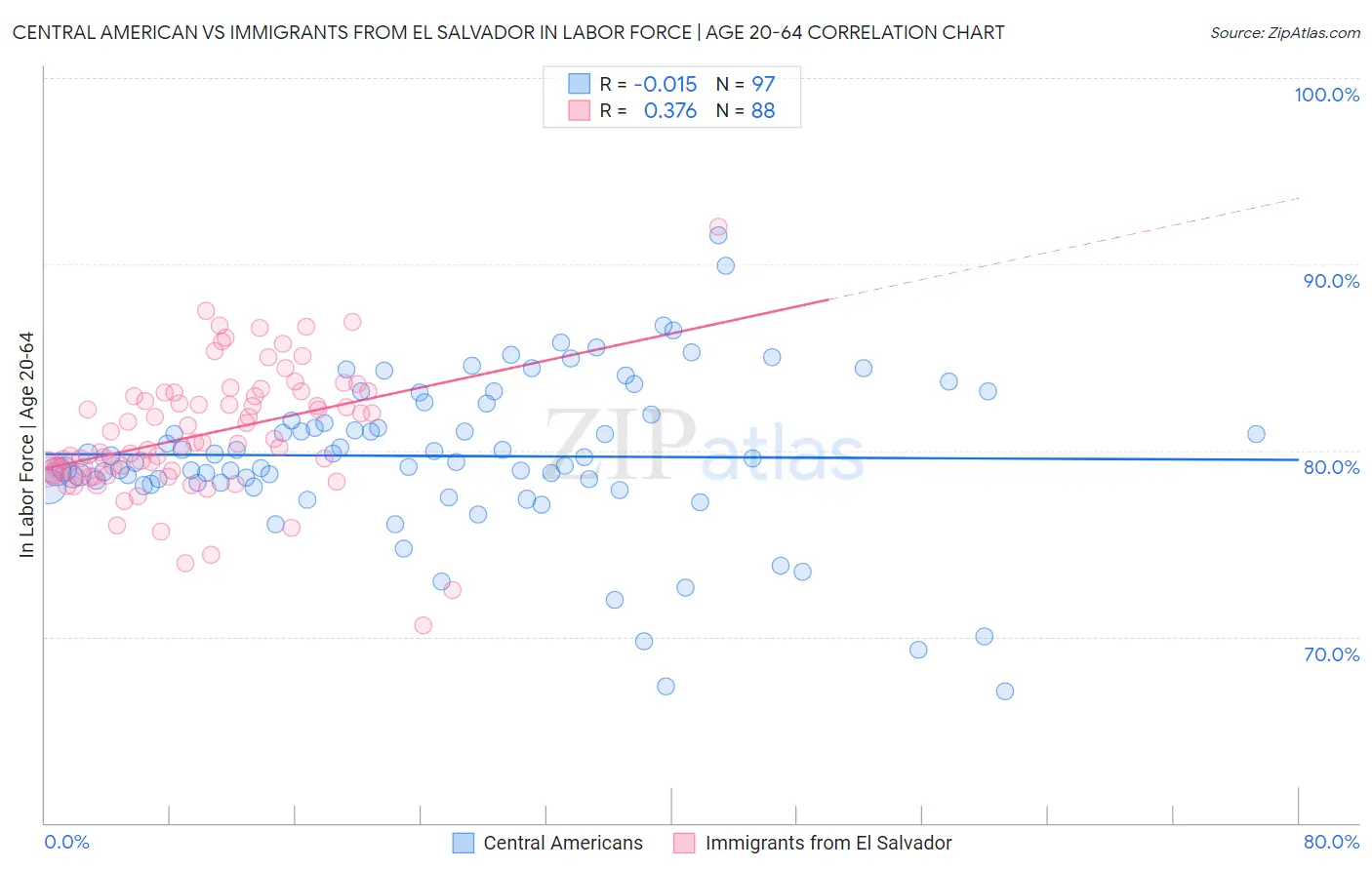 Central American vs Immigrants from El Salvador In Labor Force | Age 20-64