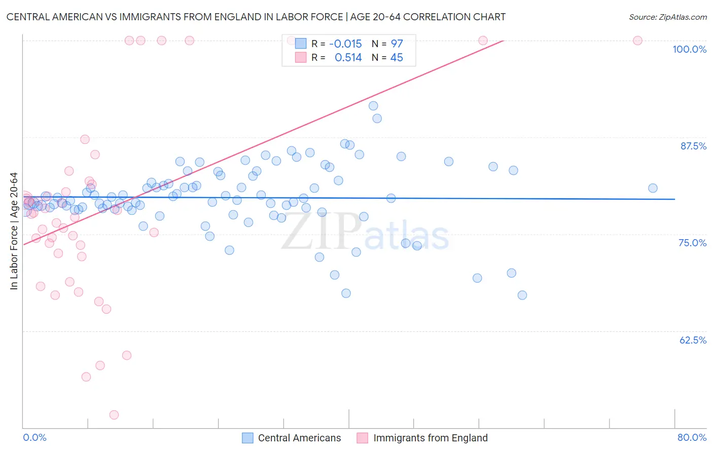 Central American vs Immigrants from England In Labor Force | Age 20-64