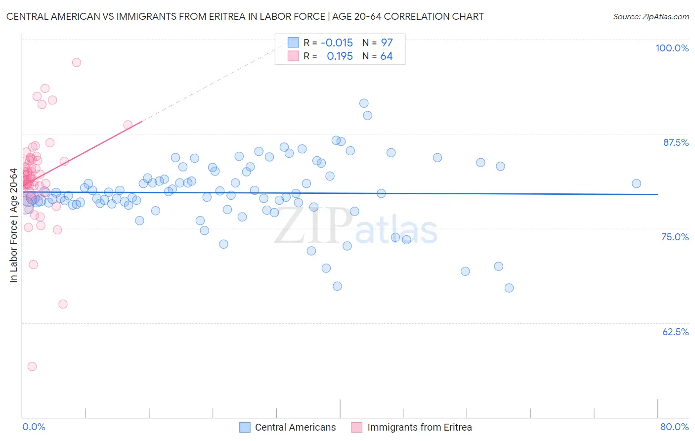 Central American vs Immigrants from Eritrea In Labor Force | Age 20-64