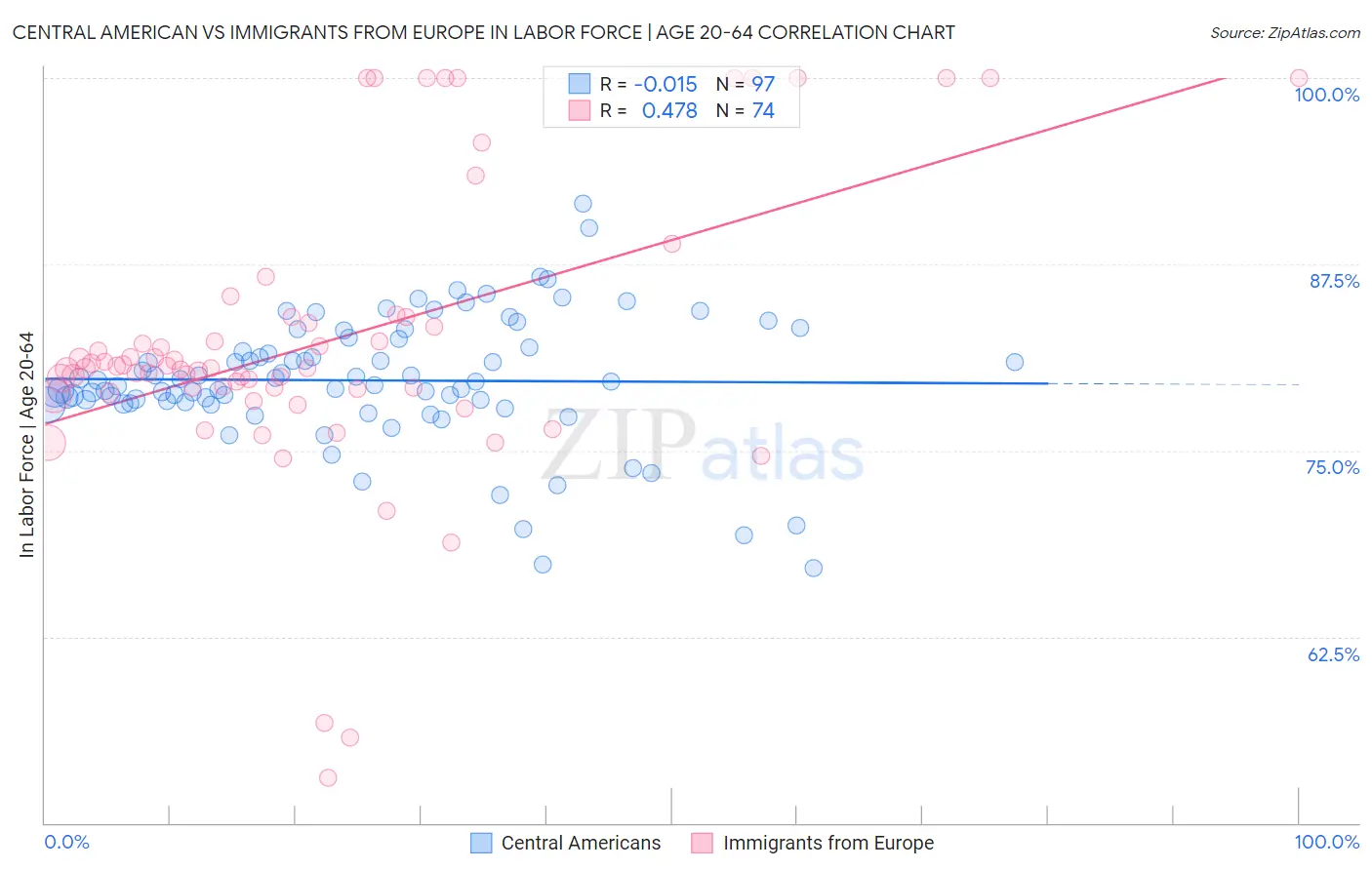 Central American vs Immigrants from Europe In Labor Force | Age 20-64