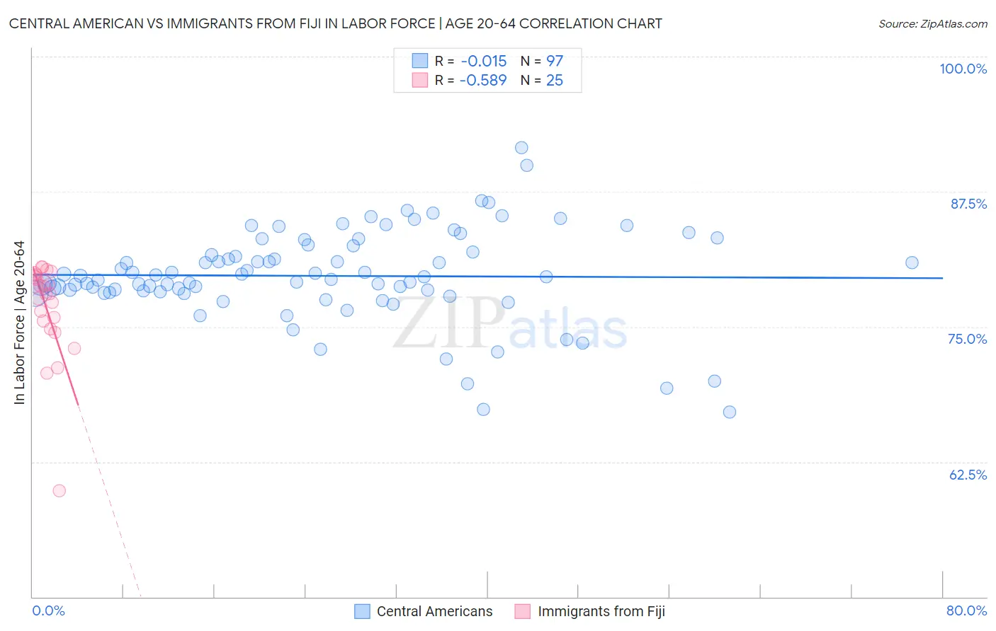 Central American vs Immigrants from Fiji In Labor Force | Age 20-64