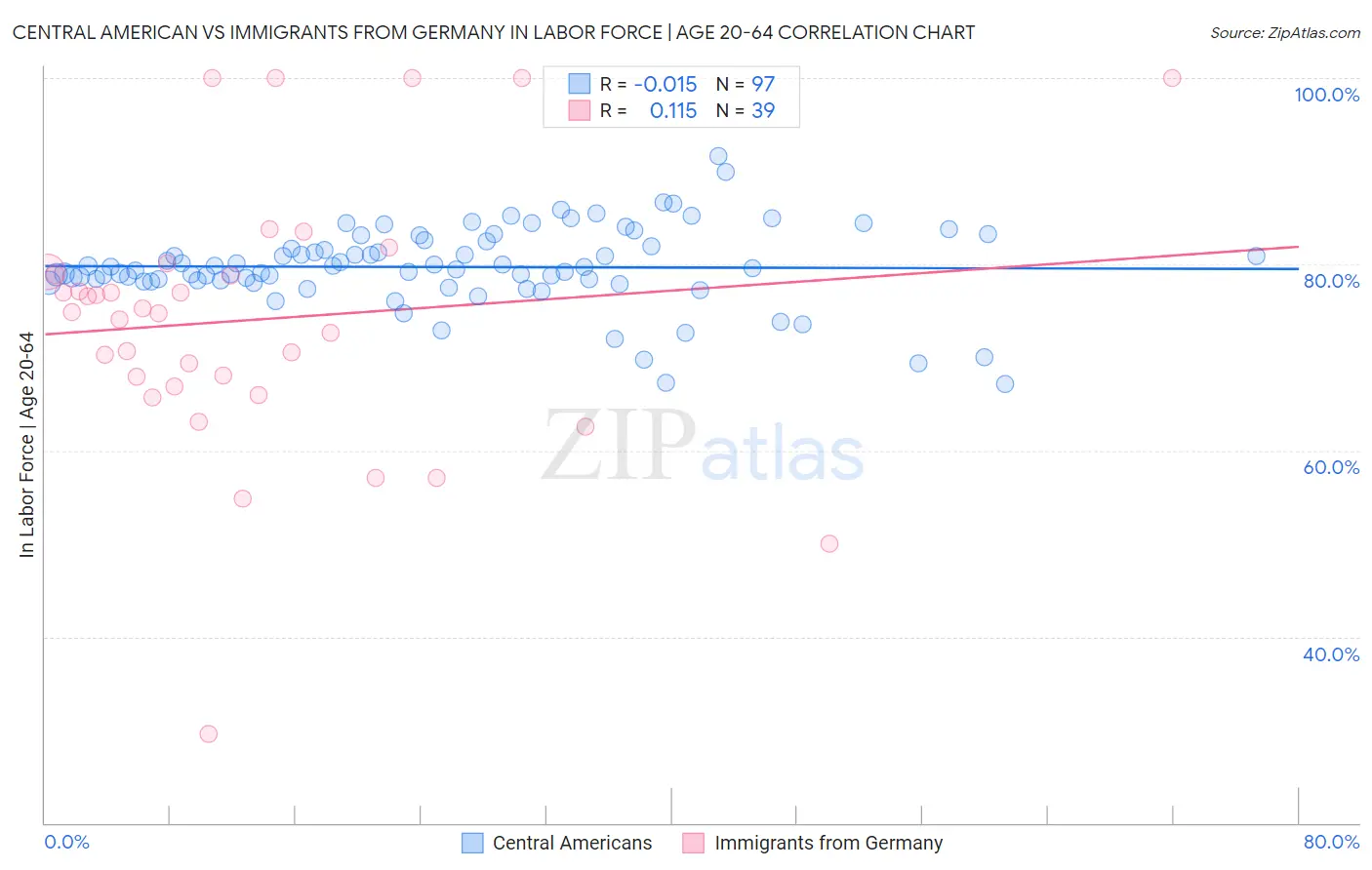 Central American vs Immigrants from Germany In Labor Force | Age 20-64
