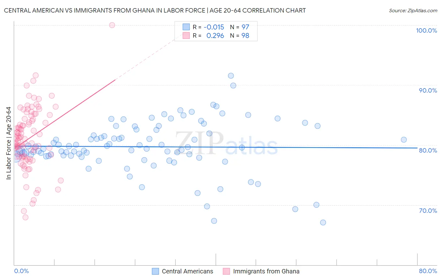 Central American vs Immigrants from Ghana In Labor Force | Age 20-64