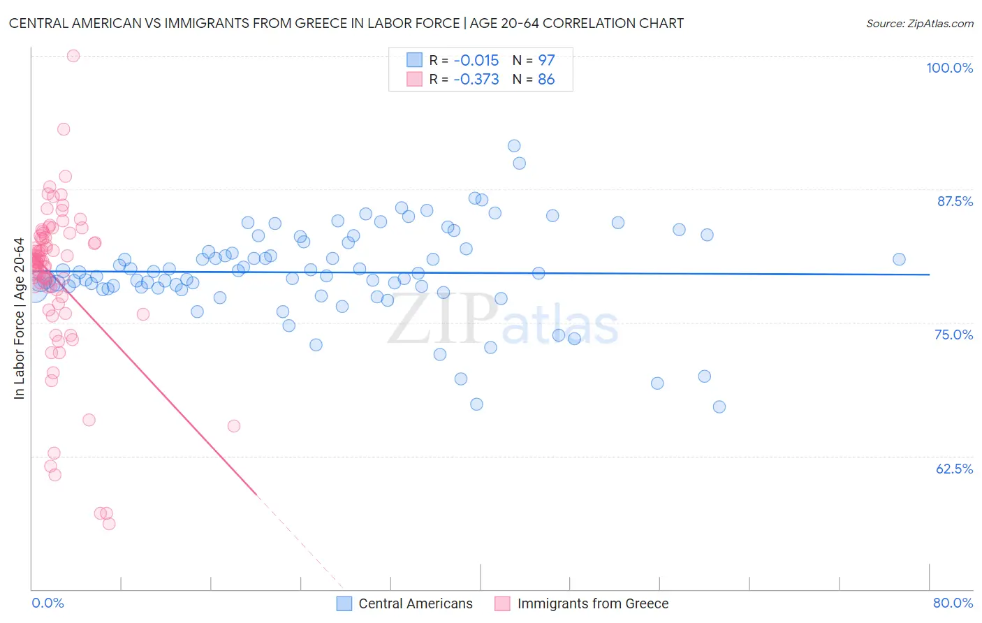 Central American vs Immigrants from Greece In Labor Force | Age 20-64