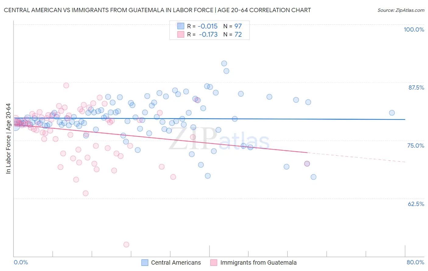 Central American vs Immigrants from Guatemala In Labor Force | Age 20-64