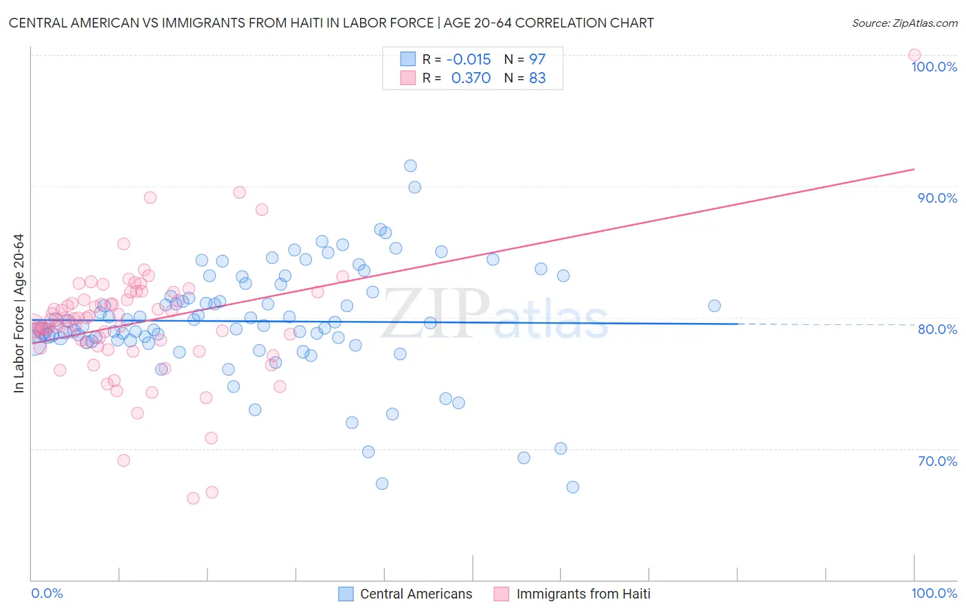 Central American vs Immigrants from Haiti In Labor Force | Age 20-64