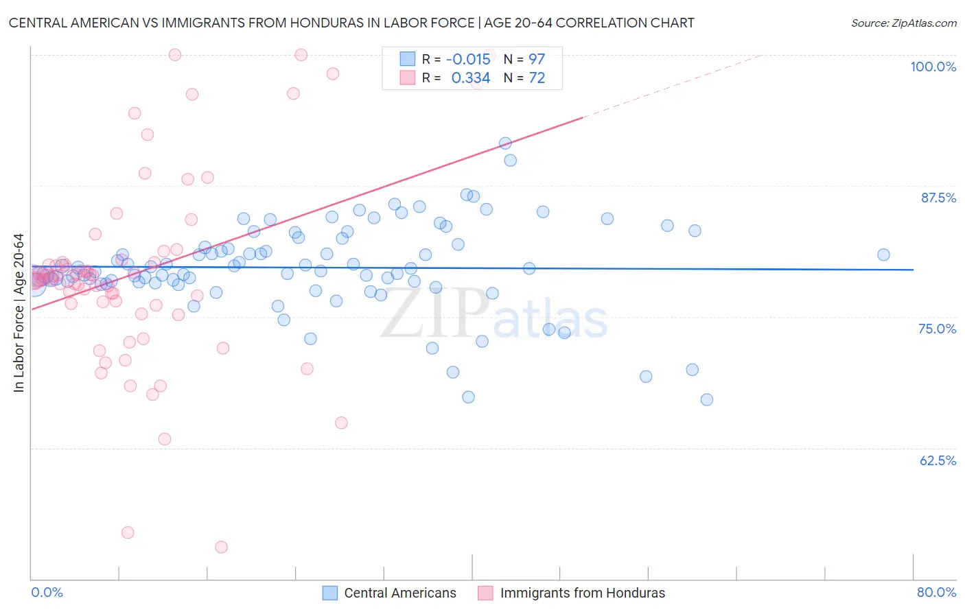 Central American vs Immigrants from Honduras In Labor Force | Age 20-64