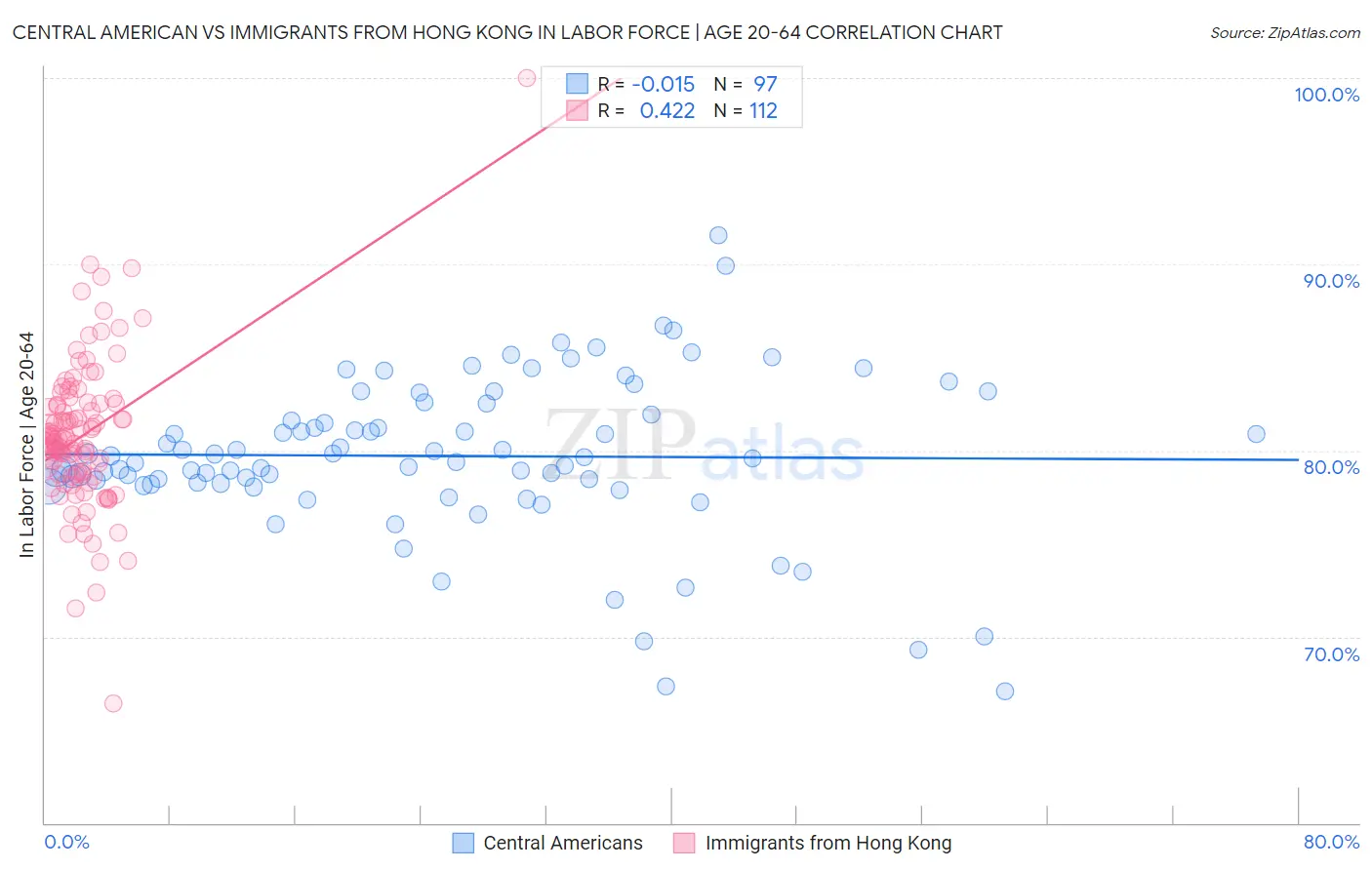 Central American vs Immigrants from Hong Kong In Labor Force | Age 20-64