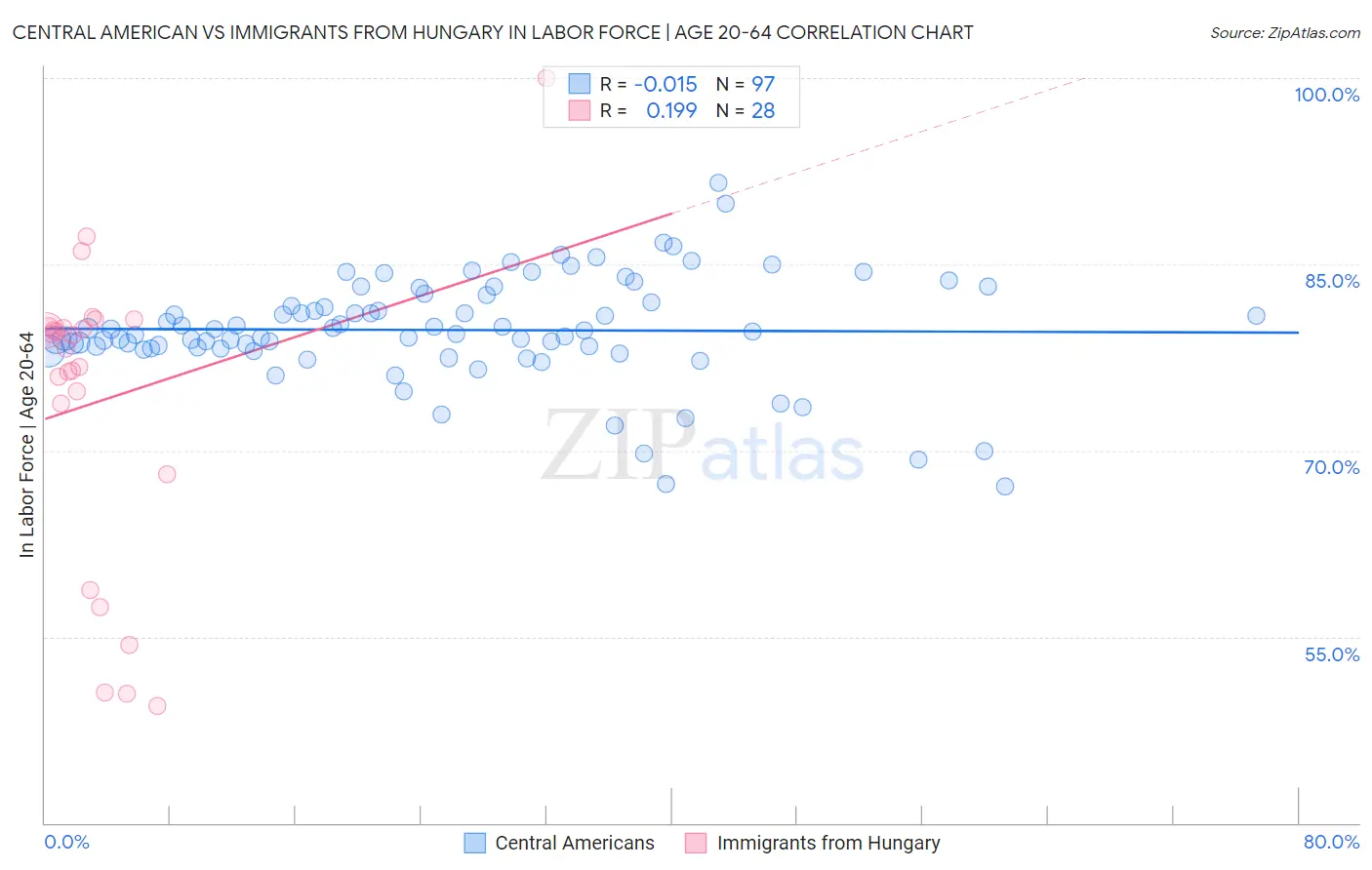 Central American vs Immigrants from Hungary In Labor Force | Age 20-64