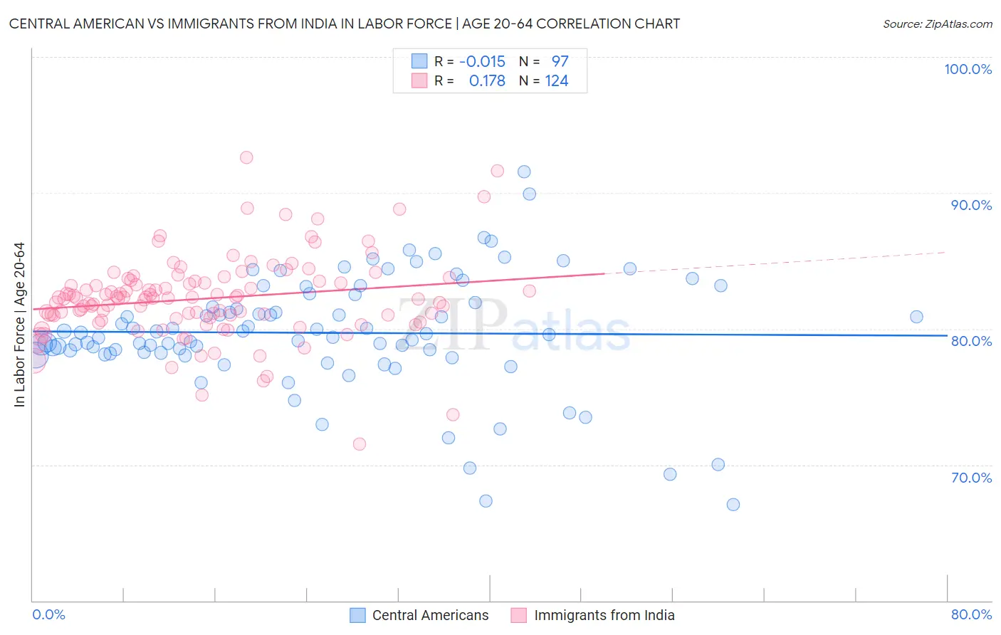 Central American vs Immigrants from India In Labor Force | Age 20-64