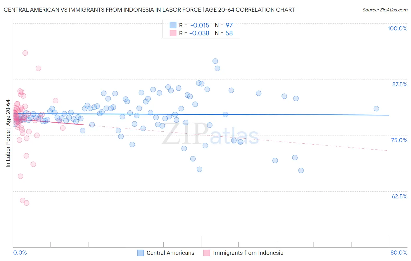 Central American vs Immigrants from Indonesia In Labor Force | Age 20-64
